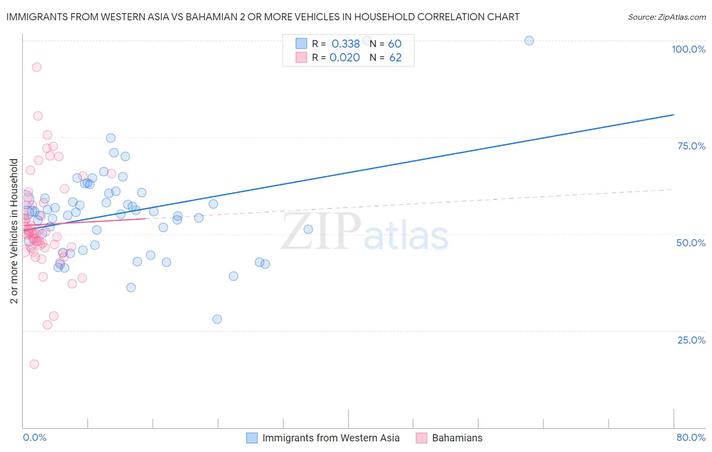 Immigrants from Western Asia vs Bahamian 2 or more Vehicles in Household