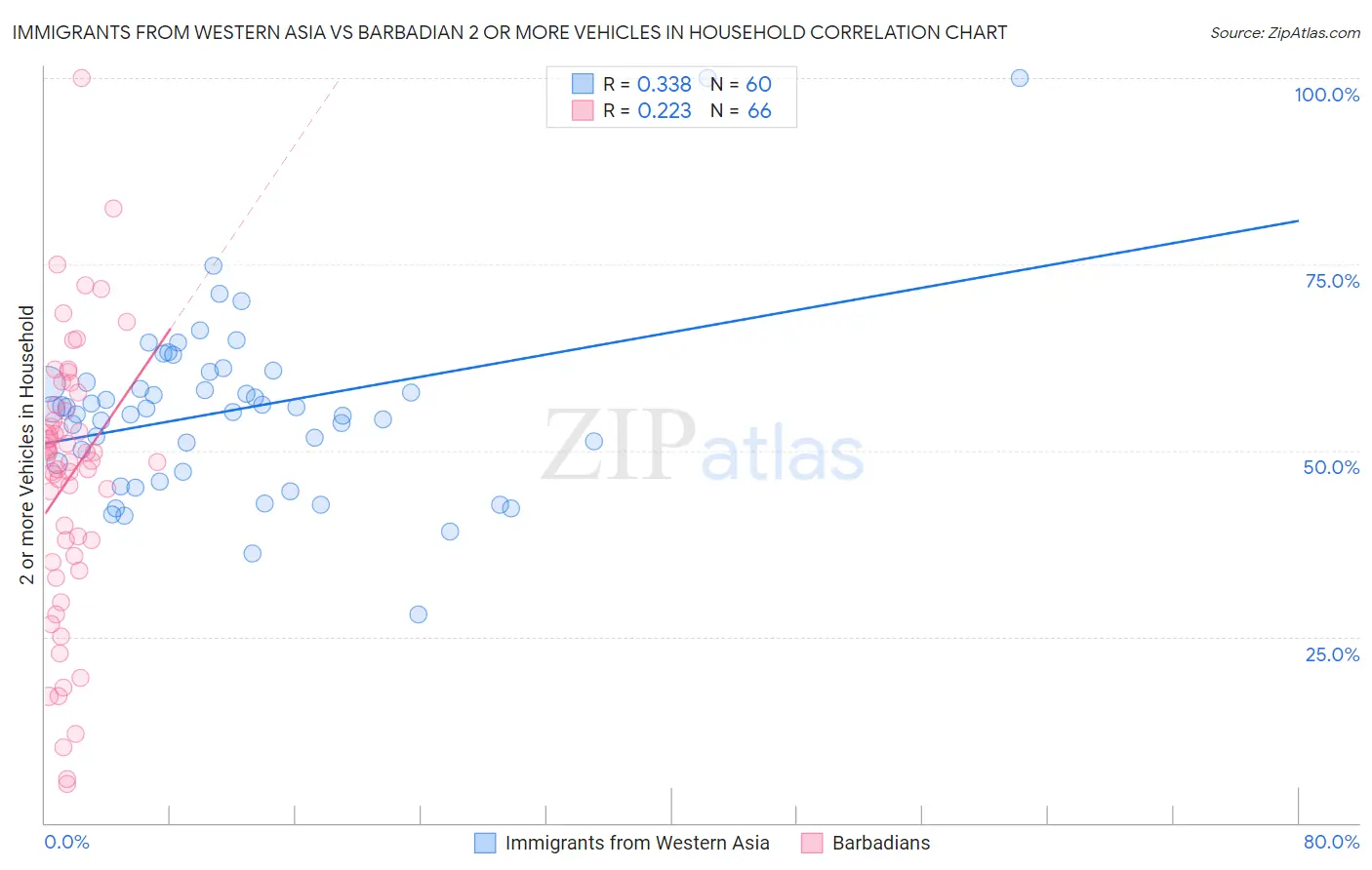 Immigrants from Western Asia vs Barbadian 2 or more Vehicles in Household