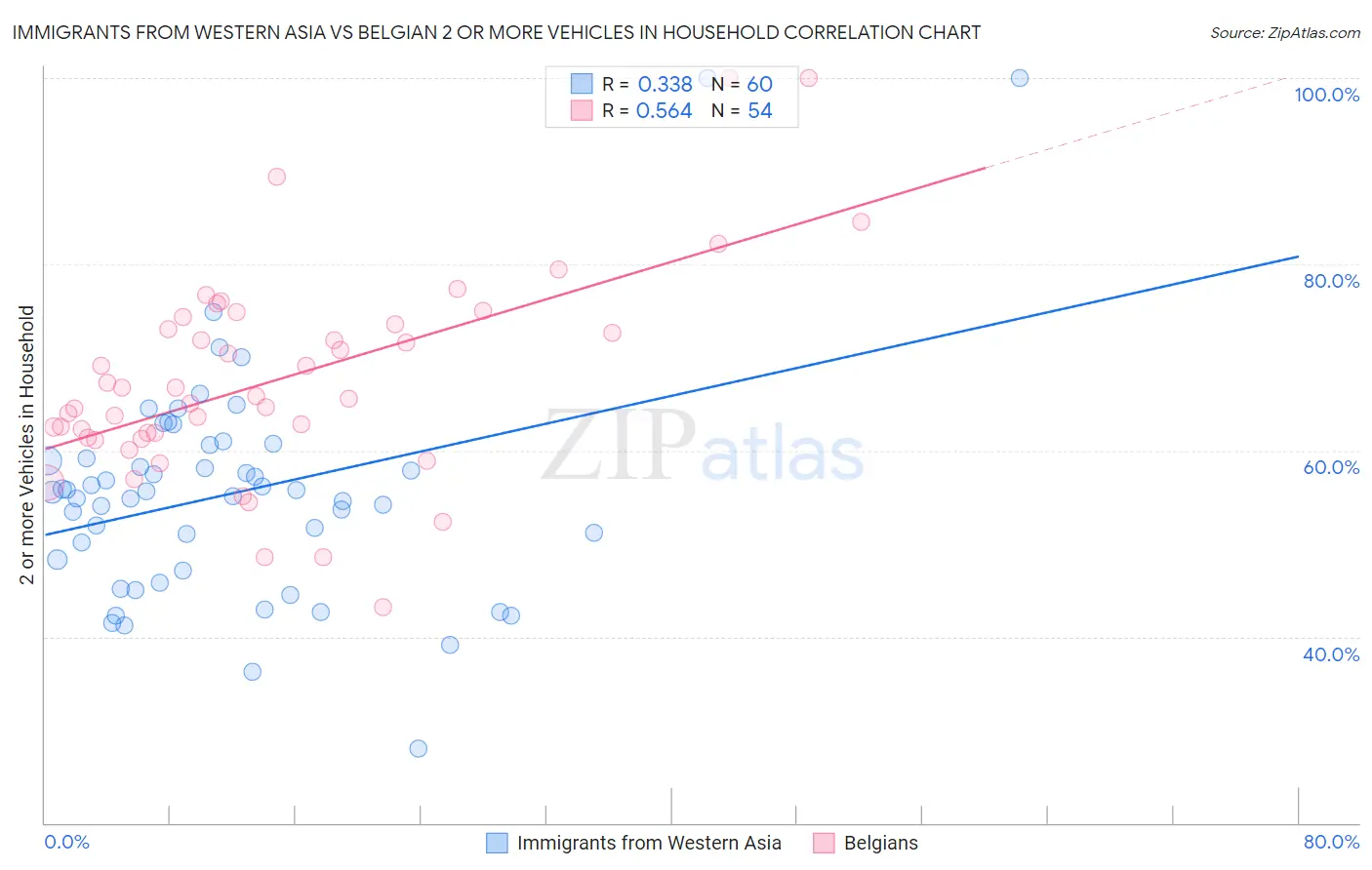 Immigrants from Western Asia vs Belgian 2 or more Vehicles in Household