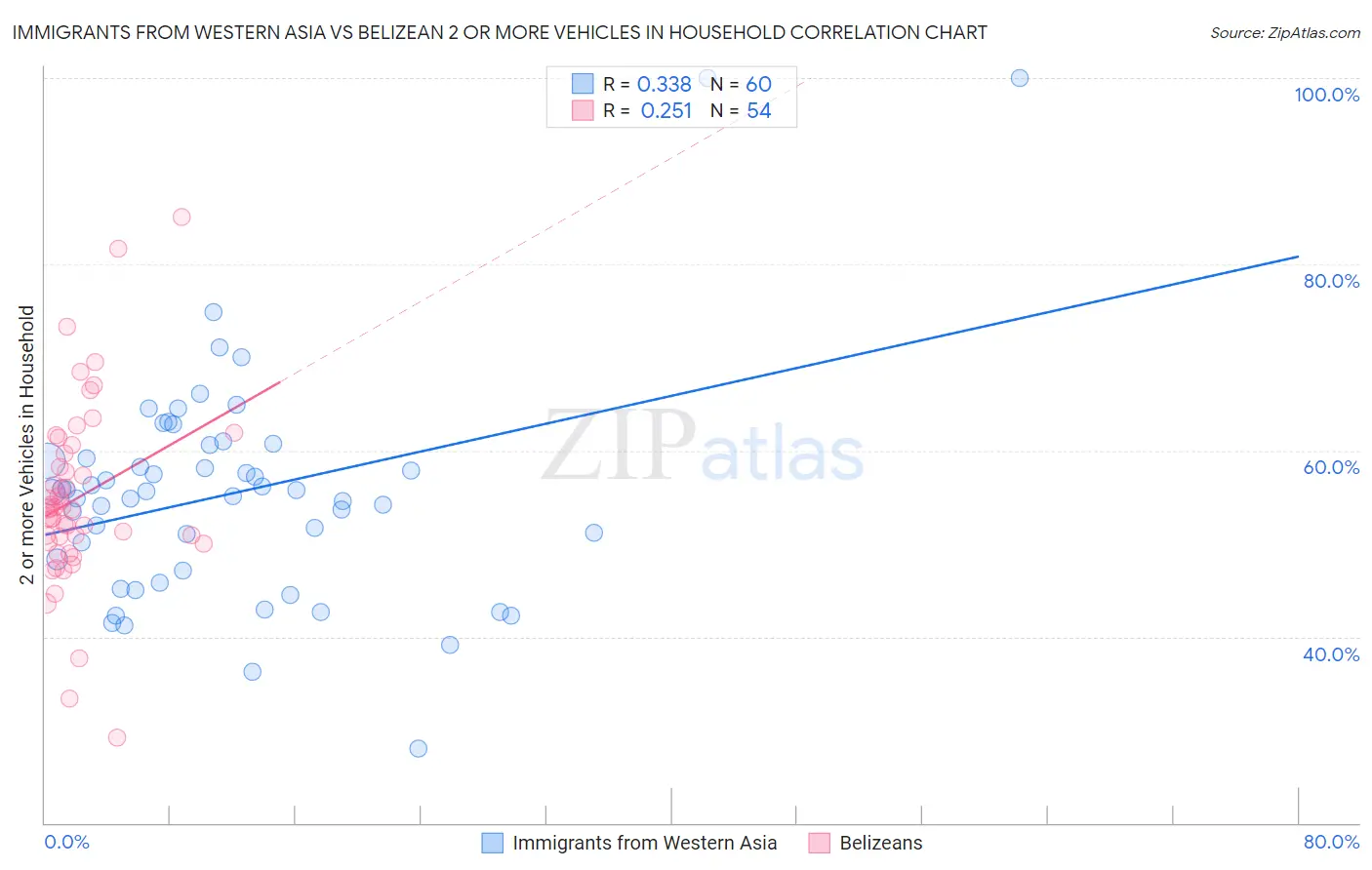 Immigrants from Western Asia vs Belizean 2 or more Vehicles in Household