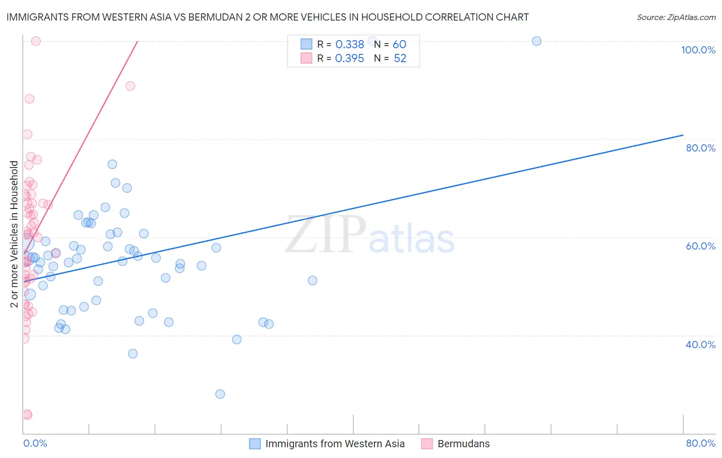 Immigrants from Western Asia vs Bermudan 2 or more Vehicles in Household