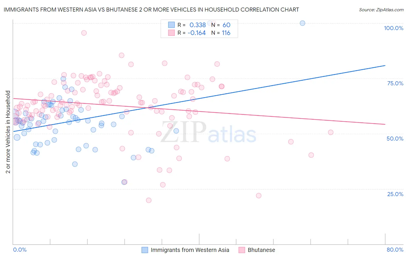 Immigrants from Western Asia vs Bhutanese 2 or more Vehicles in Household
