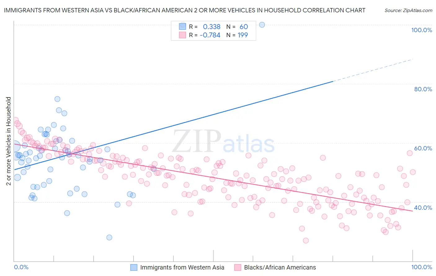 Immigrants from Western Asia vs Black/African American 2 or more Vehicles in Household