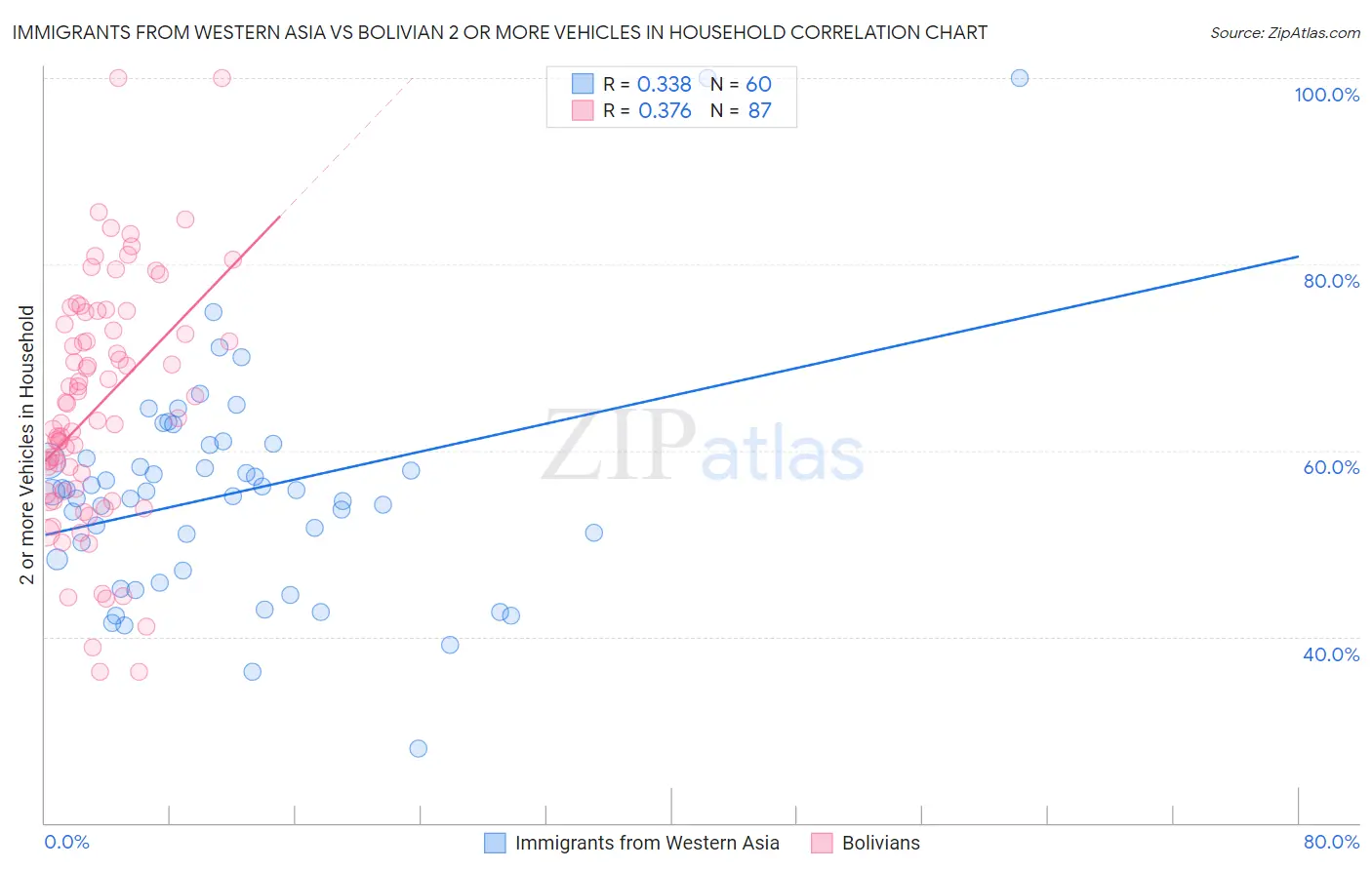 Immigrants from Western Asia vs Bolivian 2 or more Vehicles in Household