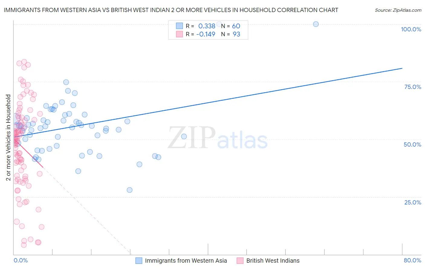 Immigrants from Western Asia vs British West Indian 2 or more Vehicles in Household