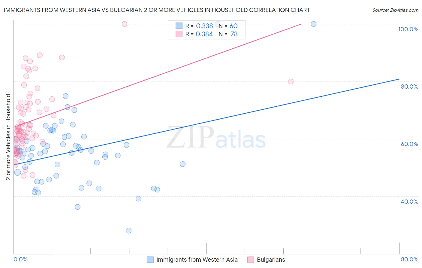Immigrants from Western Asia vs Bulgarian 2 or more Vehicles in Household