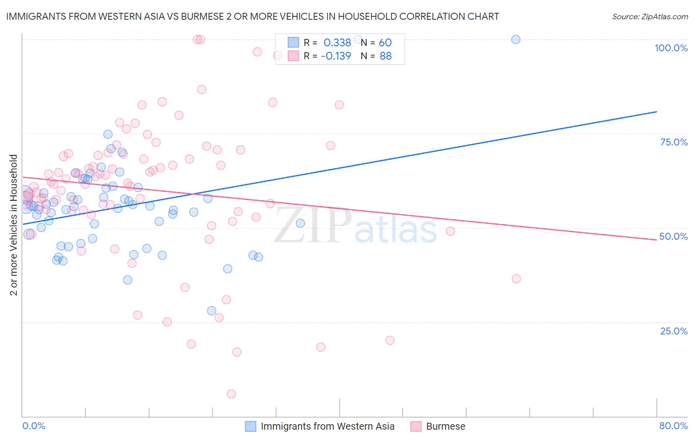Immigrants from Western Asia vs Burmese 2 or more Vehicles in Household