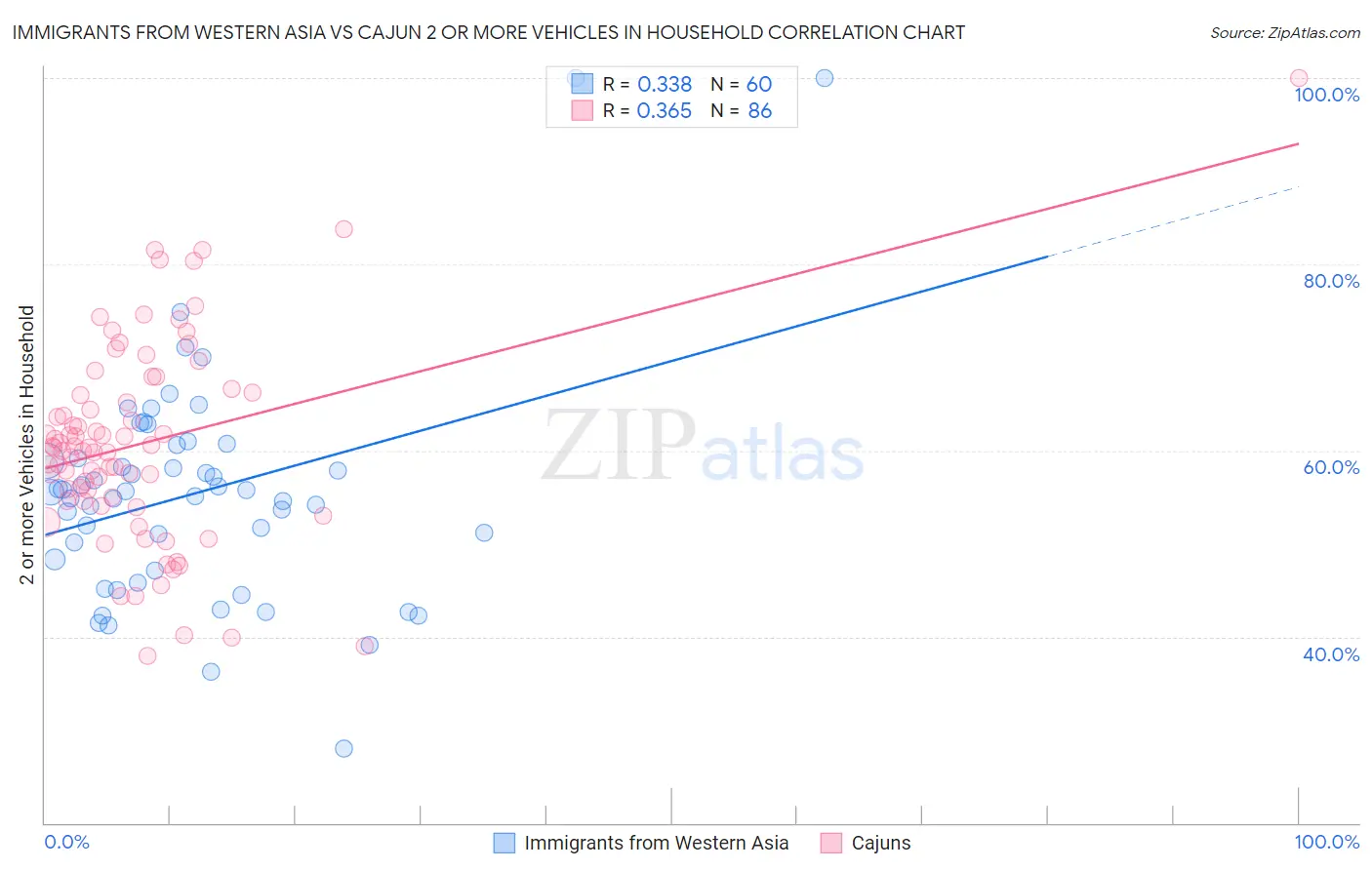 Immigrants from Western Asia vs Cajun 2 or more Vehicles in Household