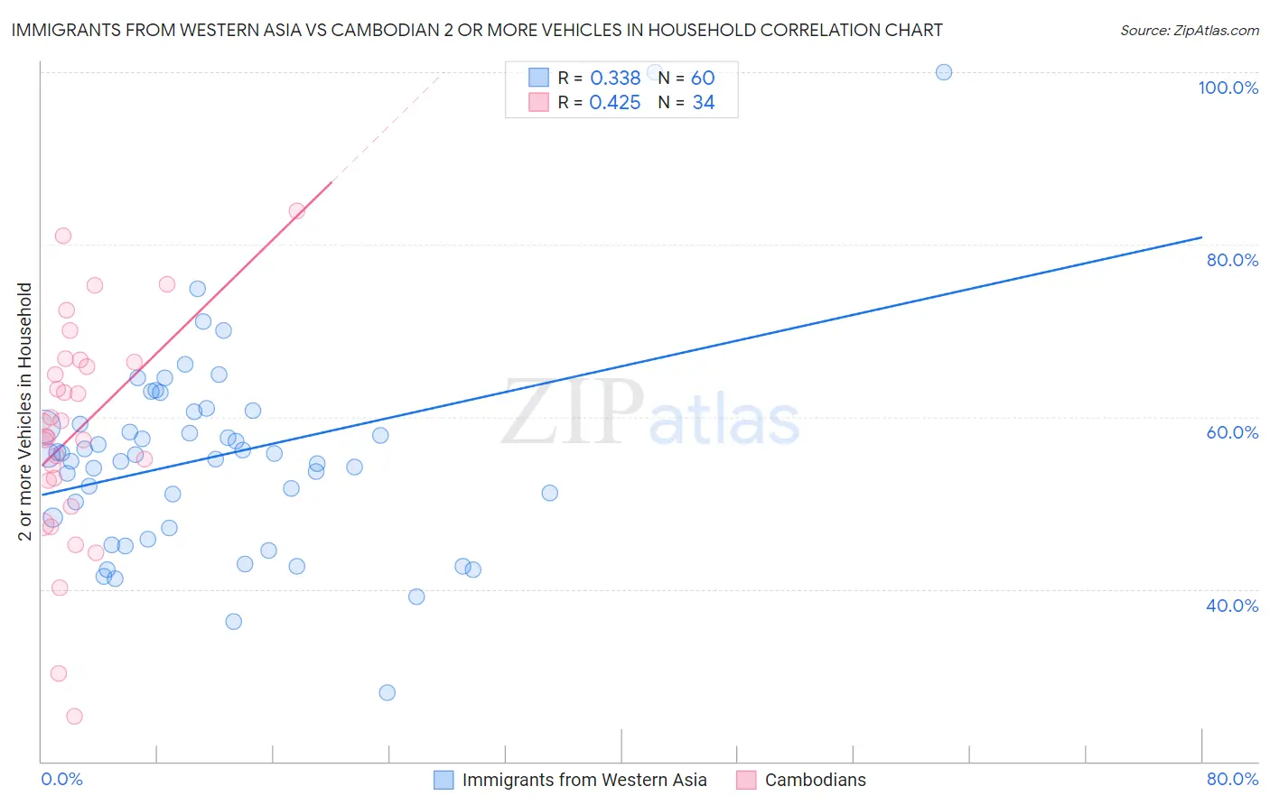 Immigrants from Western Asia vs Cambodian 2 or more Vehicles in Household