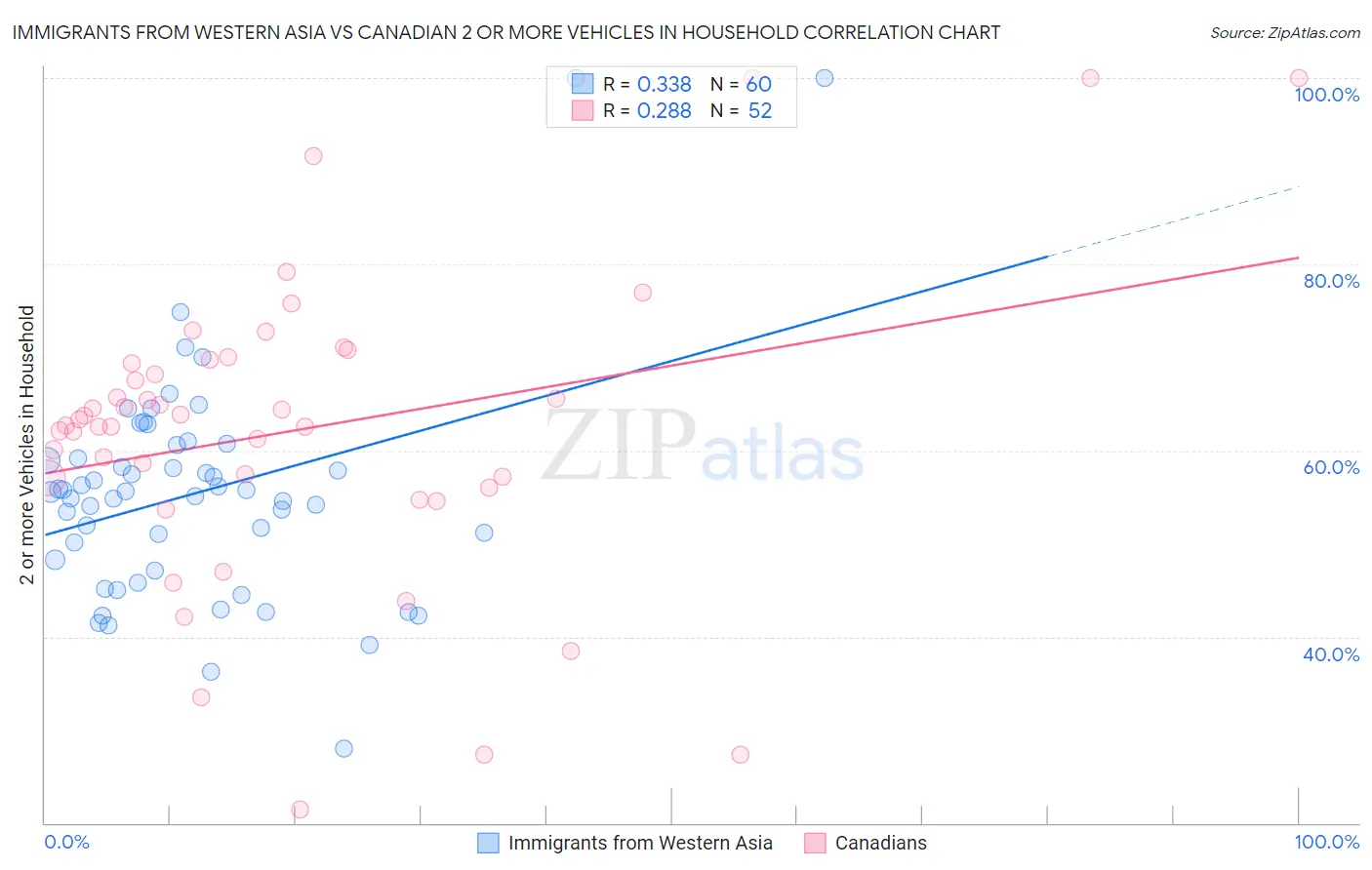 Immigrants from Western Asia vs Canadian 2 or more Vehicles in Household