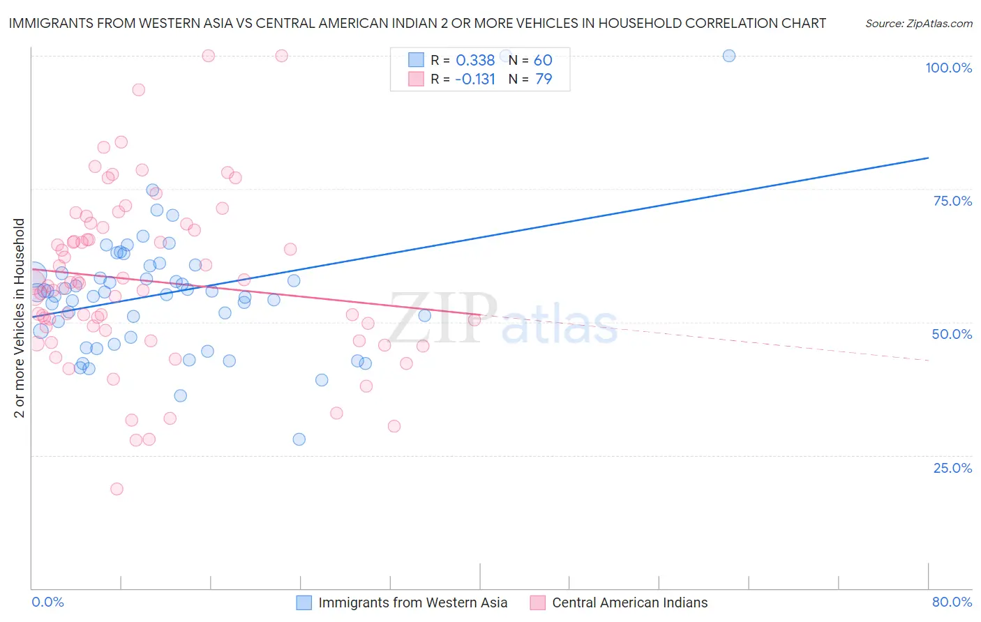 Immigrants from Western Asia vs Central American Indian 2 or more Vehicles in Household