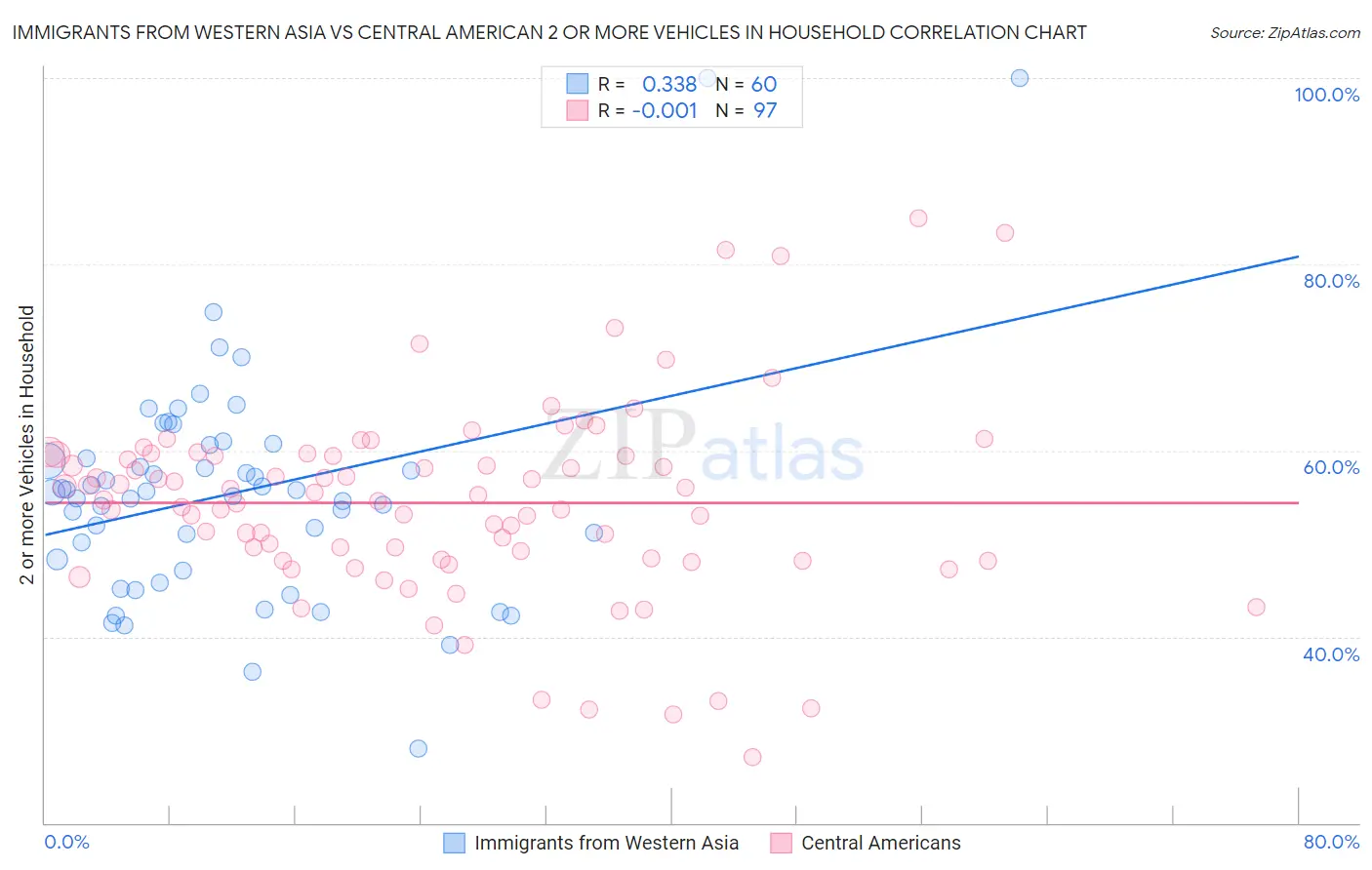 Immigrants from Western Asia vs Central American 2 or more Vehicles in Household