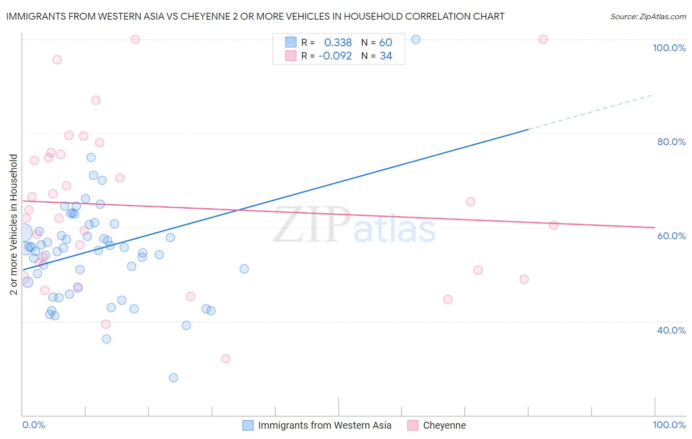 Immigrants from Western Asia vs Cheyenne 2 or more Vehicles in Household