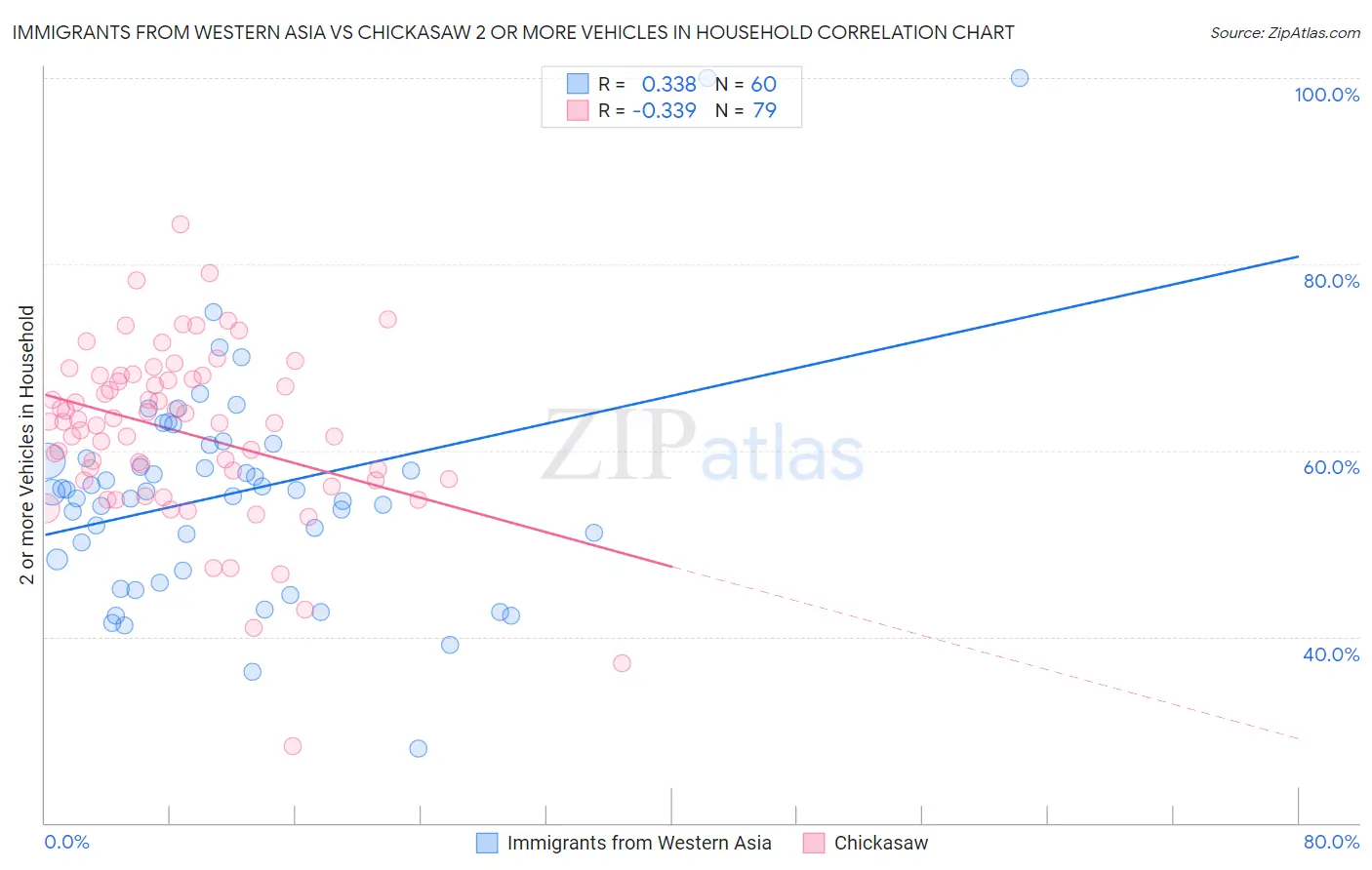Immigrants from Western Asia vs Chickasaw 2 or more Vehicles in Household
