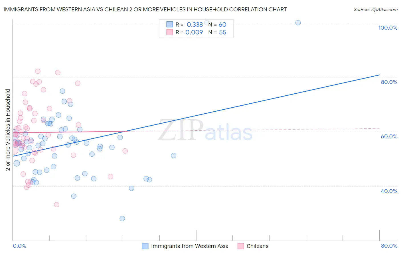 Immigrants from Western Asia vs Chilean 2 or more Vehicles in Household