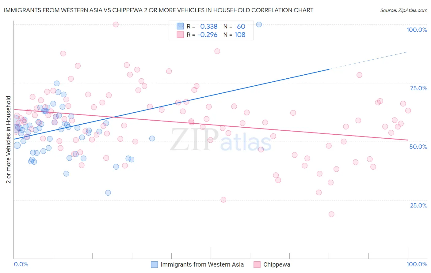 Immigrants from Western Asia vs Chippewa 2 or more Vehicles in Household