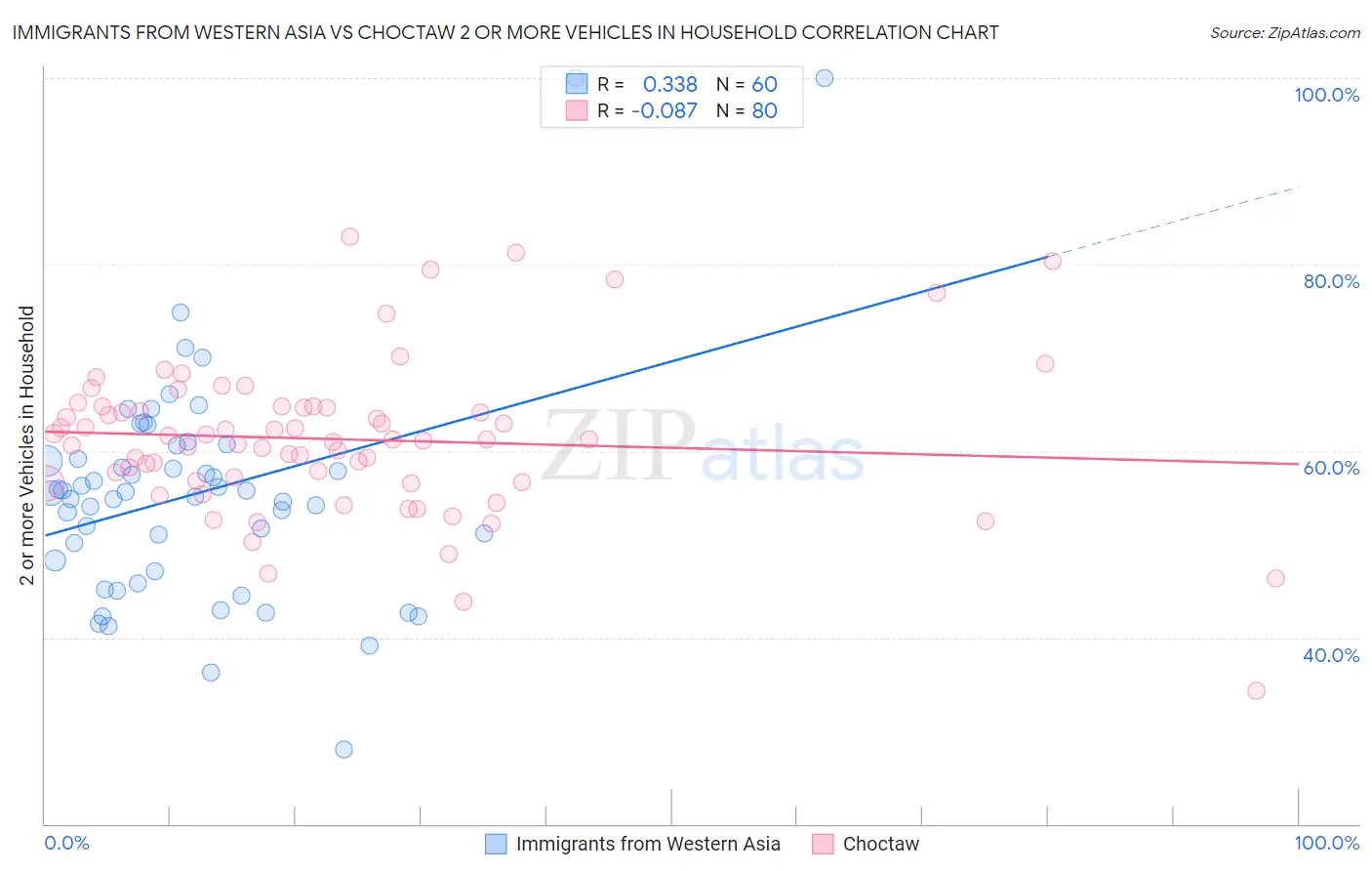 Immigrants from Western Asia vs Choctaw 2 or more Vehicles in Household