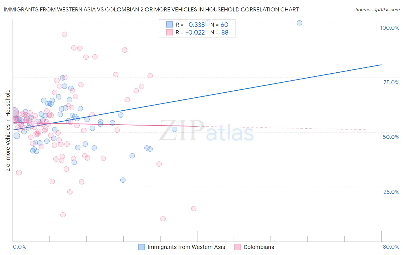Immigrants from Western Asia vs Colombian 2 or more Vehicles in Household