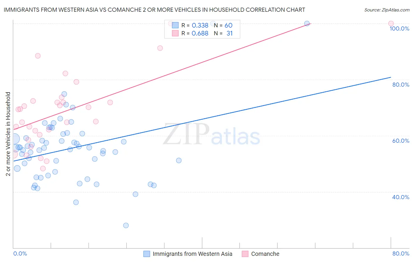 Immigrants from Western Asia vs Comanche 2 or more Vehicles in Household