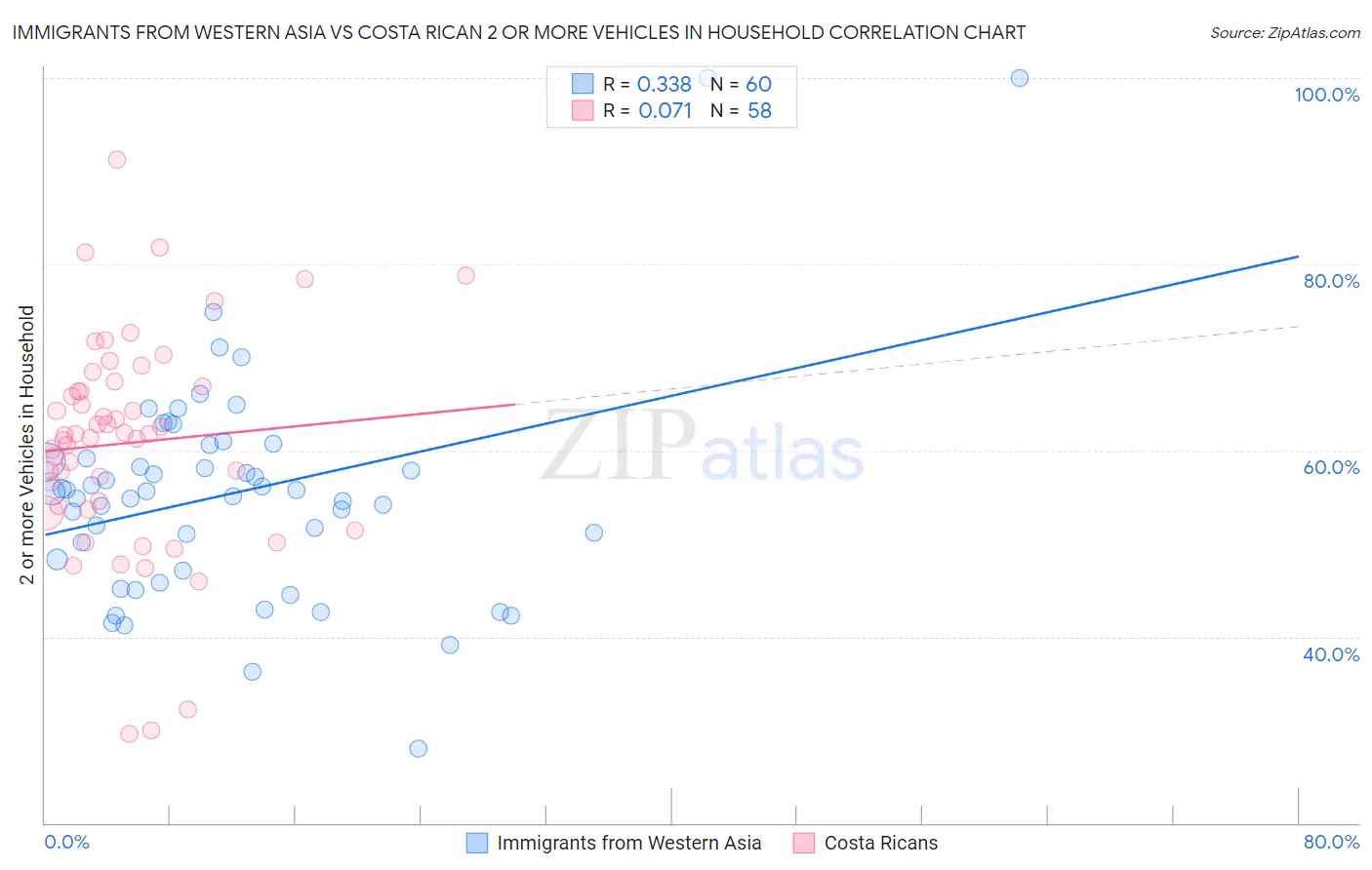 Immigrants from Western Asia vs Costa Rican 2 or more Vehicles in Household