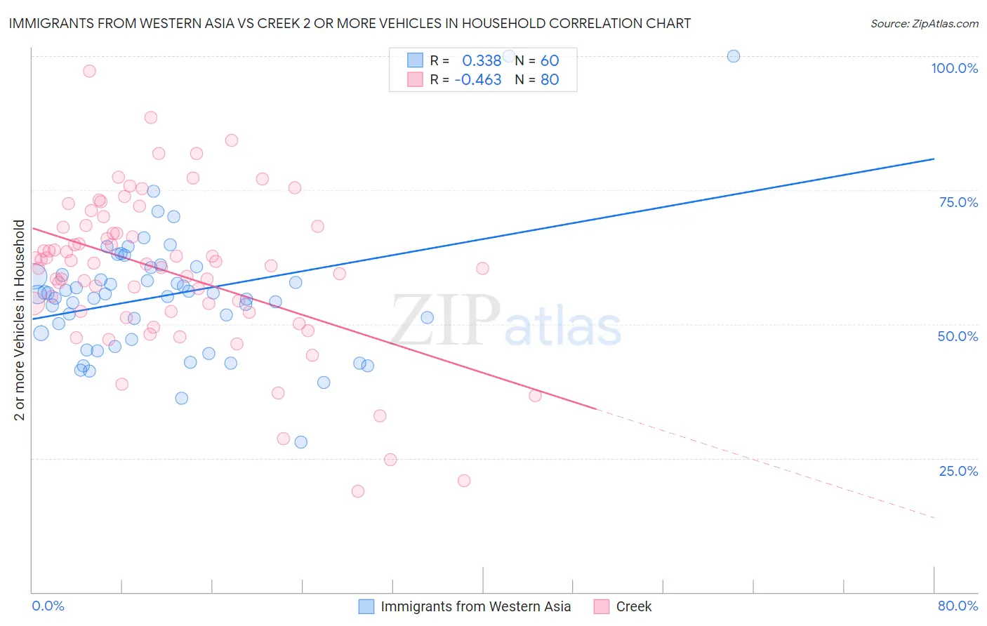 Immigrants from Western Asia vs Creek 2 or more Vehicles in Household