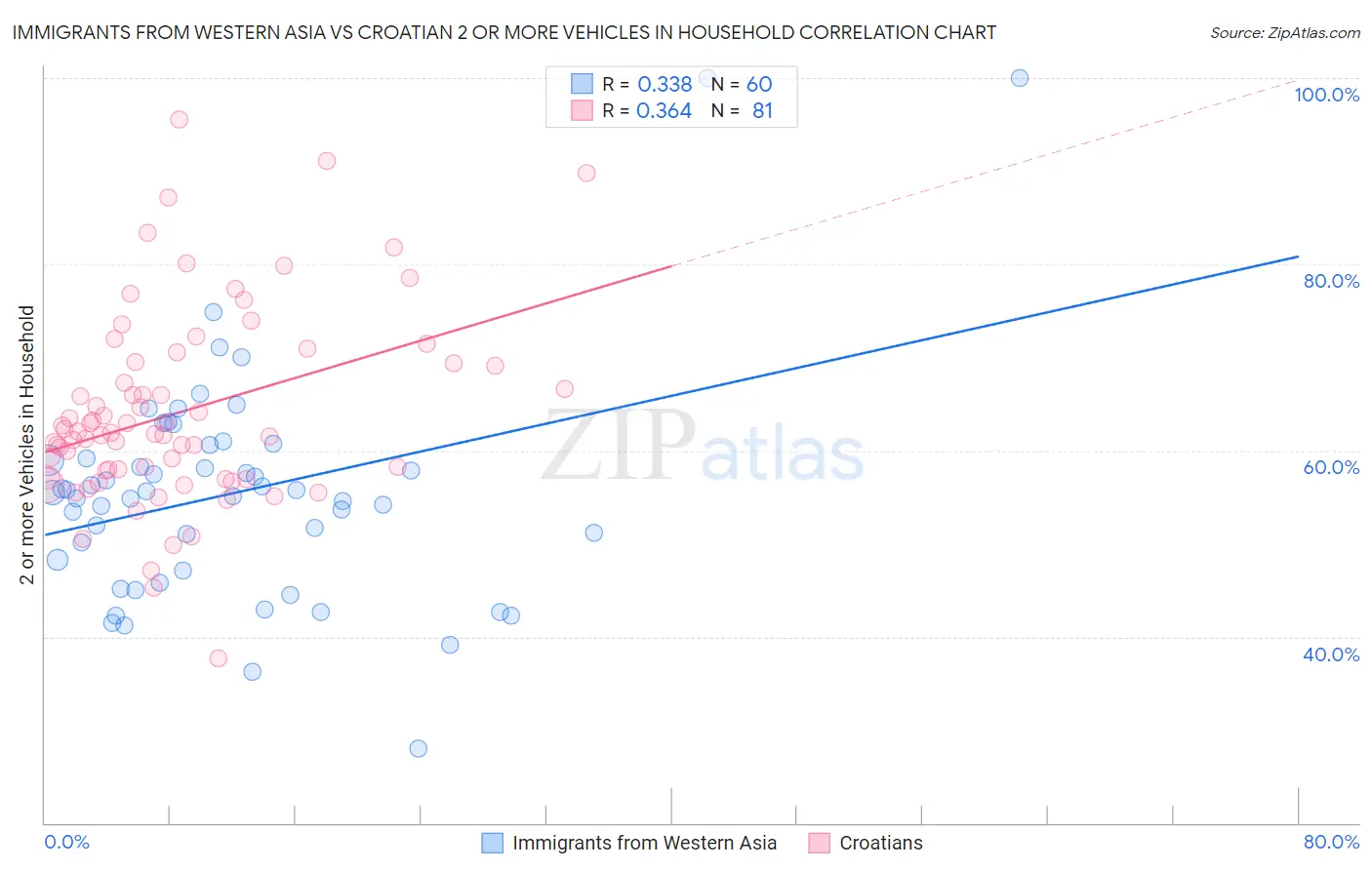 Immigrants from Western Asia vs Croatian 2 or more Vehicles in Household