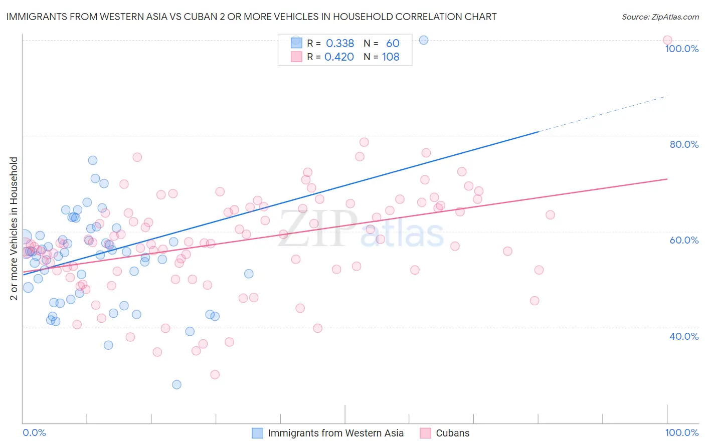 Immigrants from Western Asia vs Cuban 2 or more Vehicles in Household