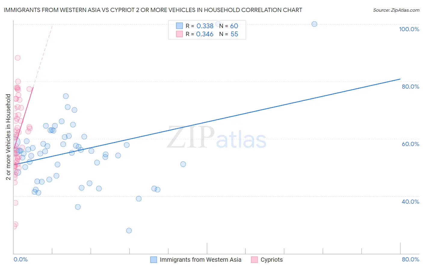 Immigrants from Western Asia vs Cypriot 2 or more Vehicles in Household