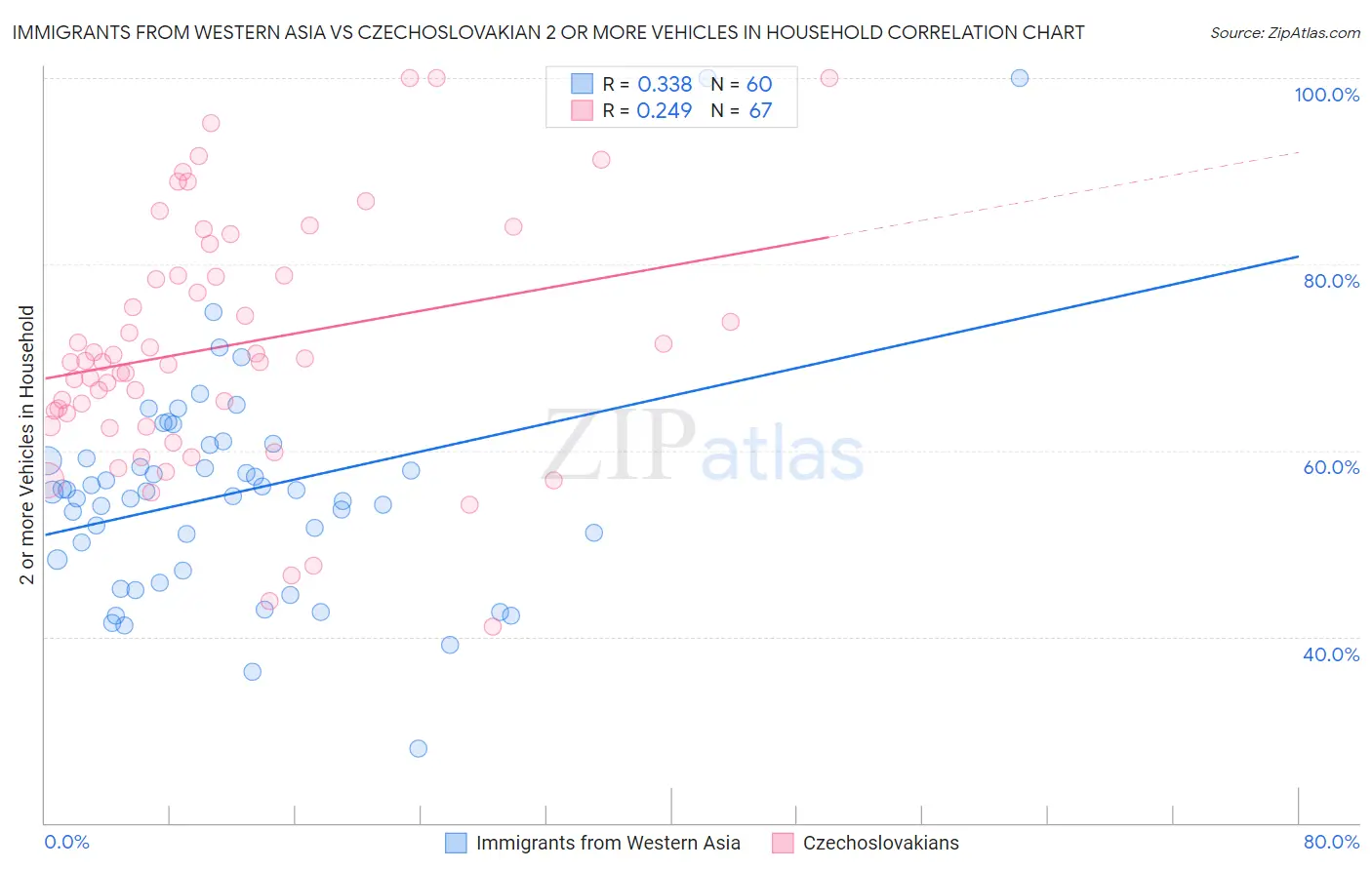 Immigrants from Western Asia vs Czechoslovakian 2 or more Vehicles in Household
