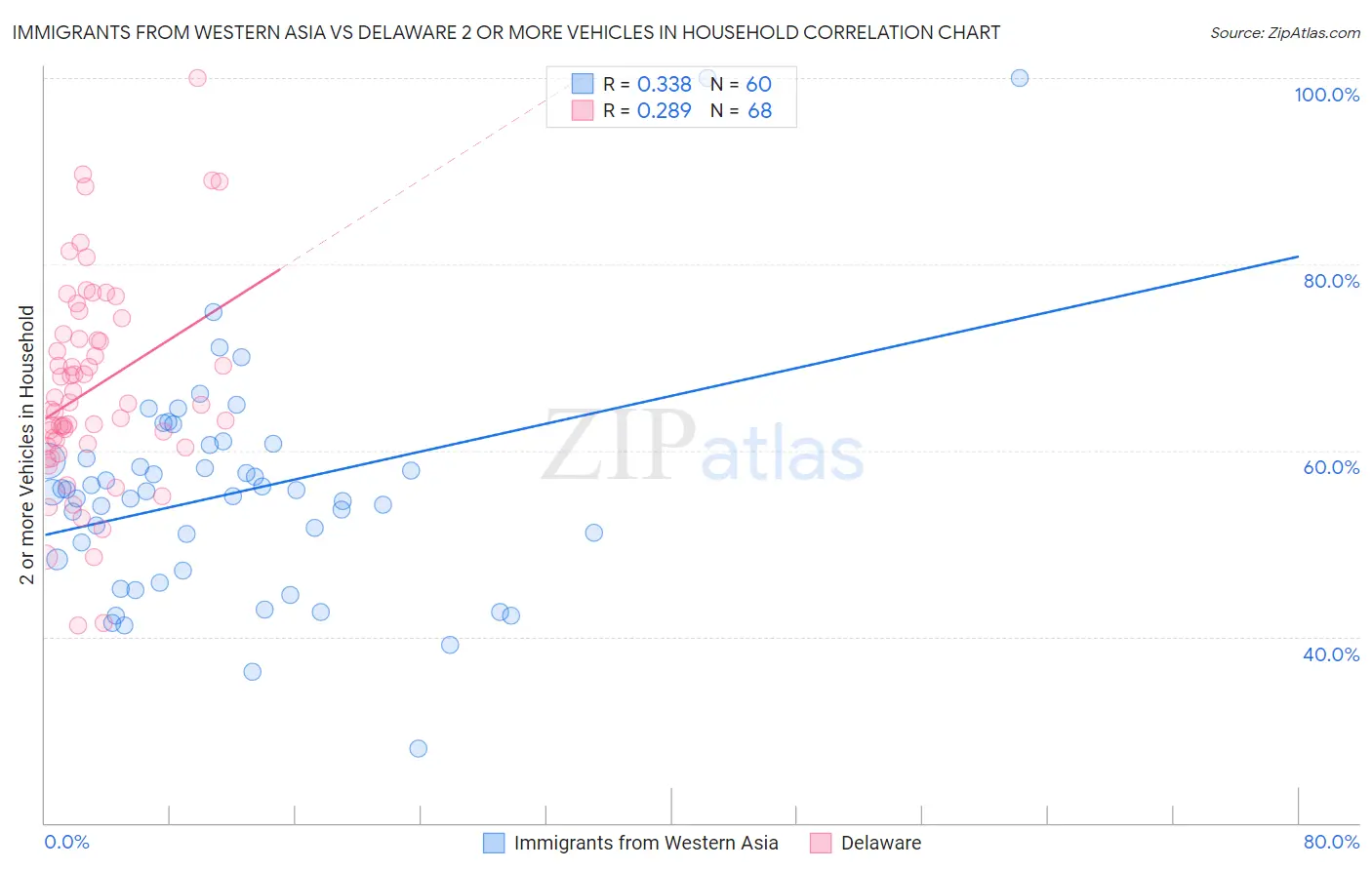 Immigrants from Western Asia vs Delaware 2 or more Vehicles in Household
