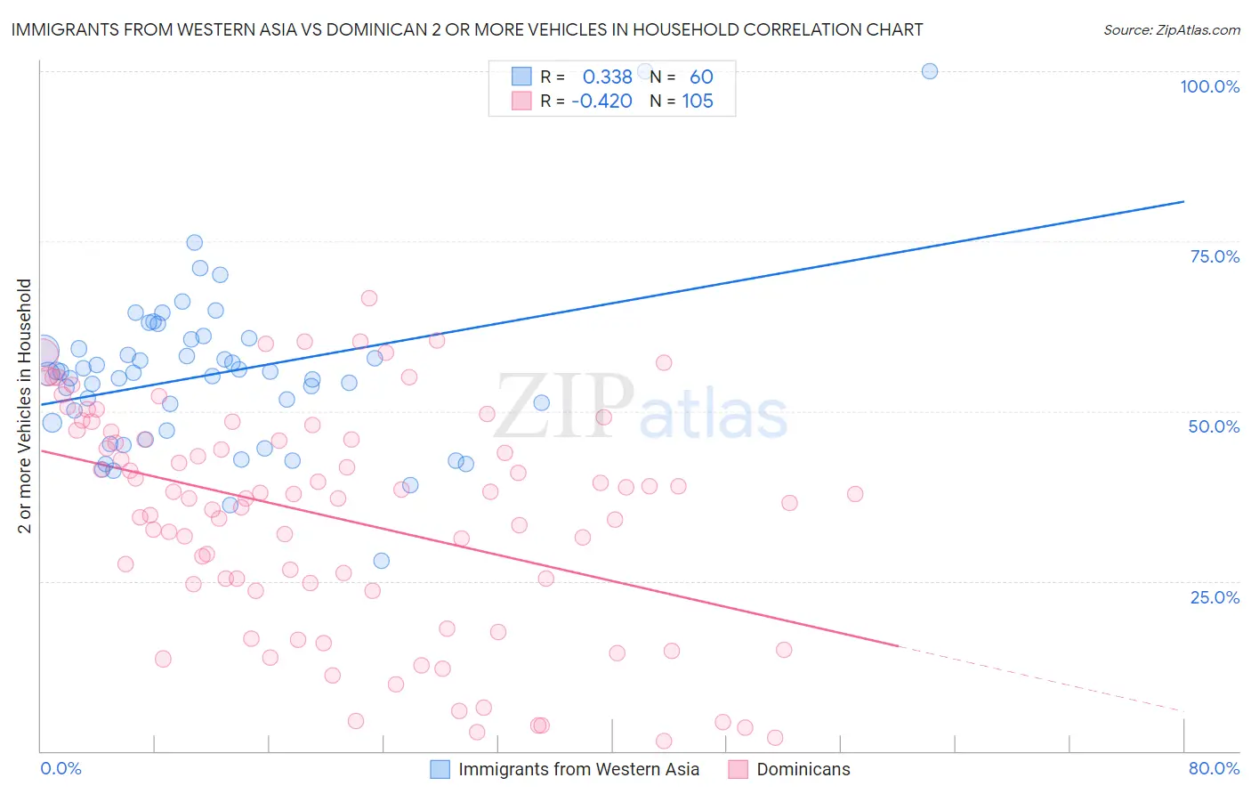 Immigrants from Western Asia vs Dominican 2 or more Vehicles in Household
