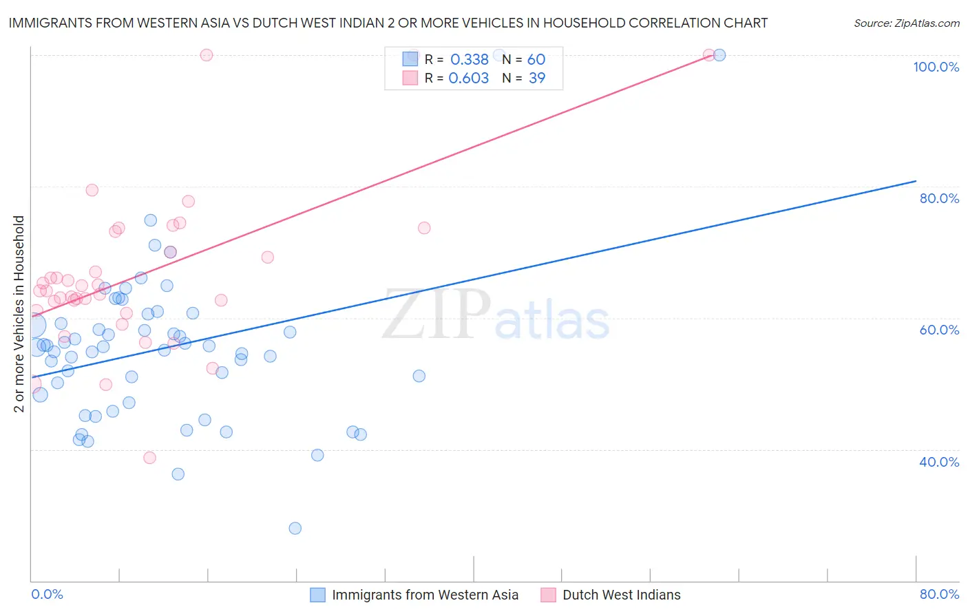 Immigrants from Western Asia vs Dutch West Indian 2 or more Vehicles in Household