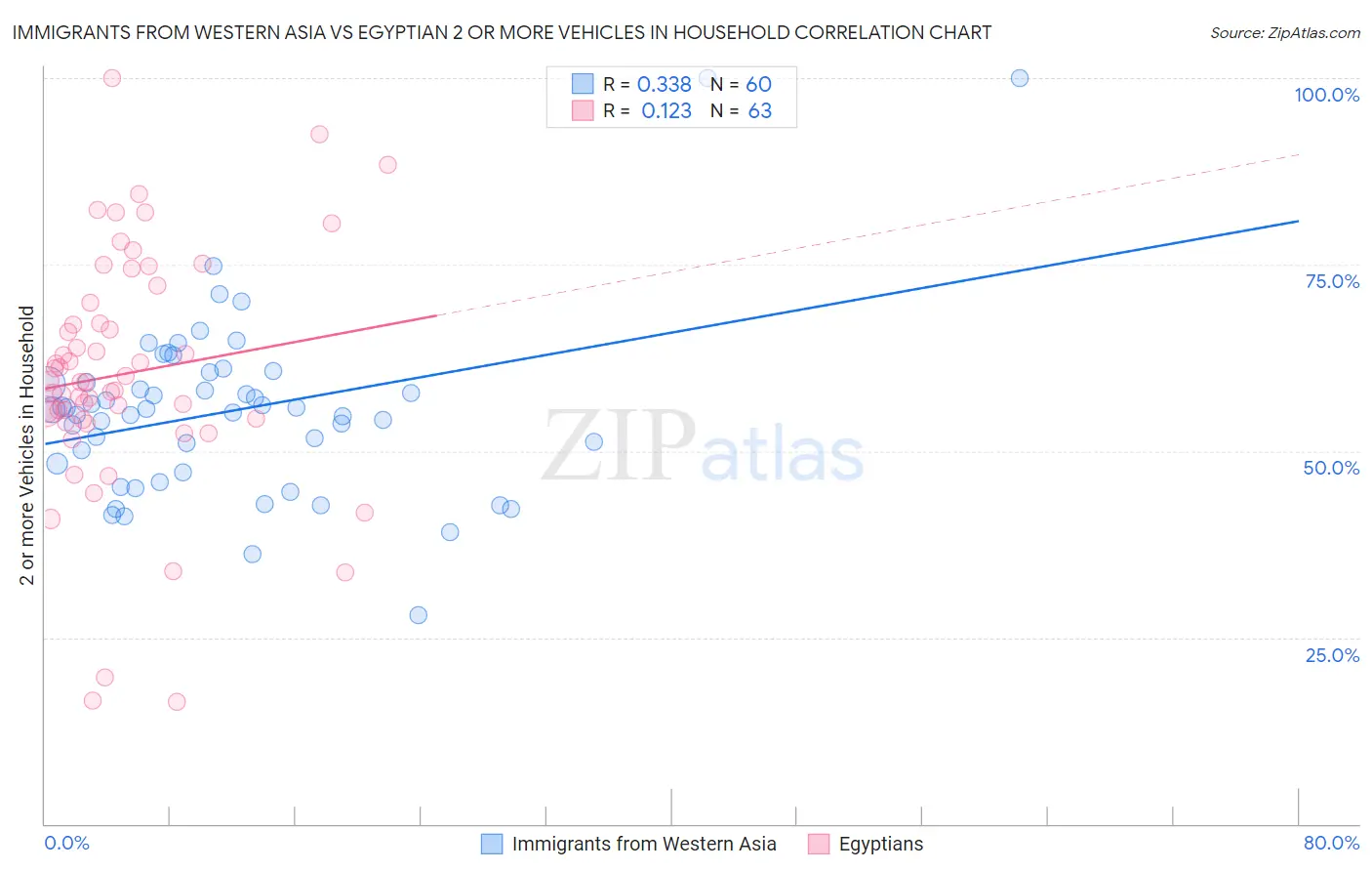 Immigrants from Western Asia vs Egyptian 2 or more Vehicles in Household