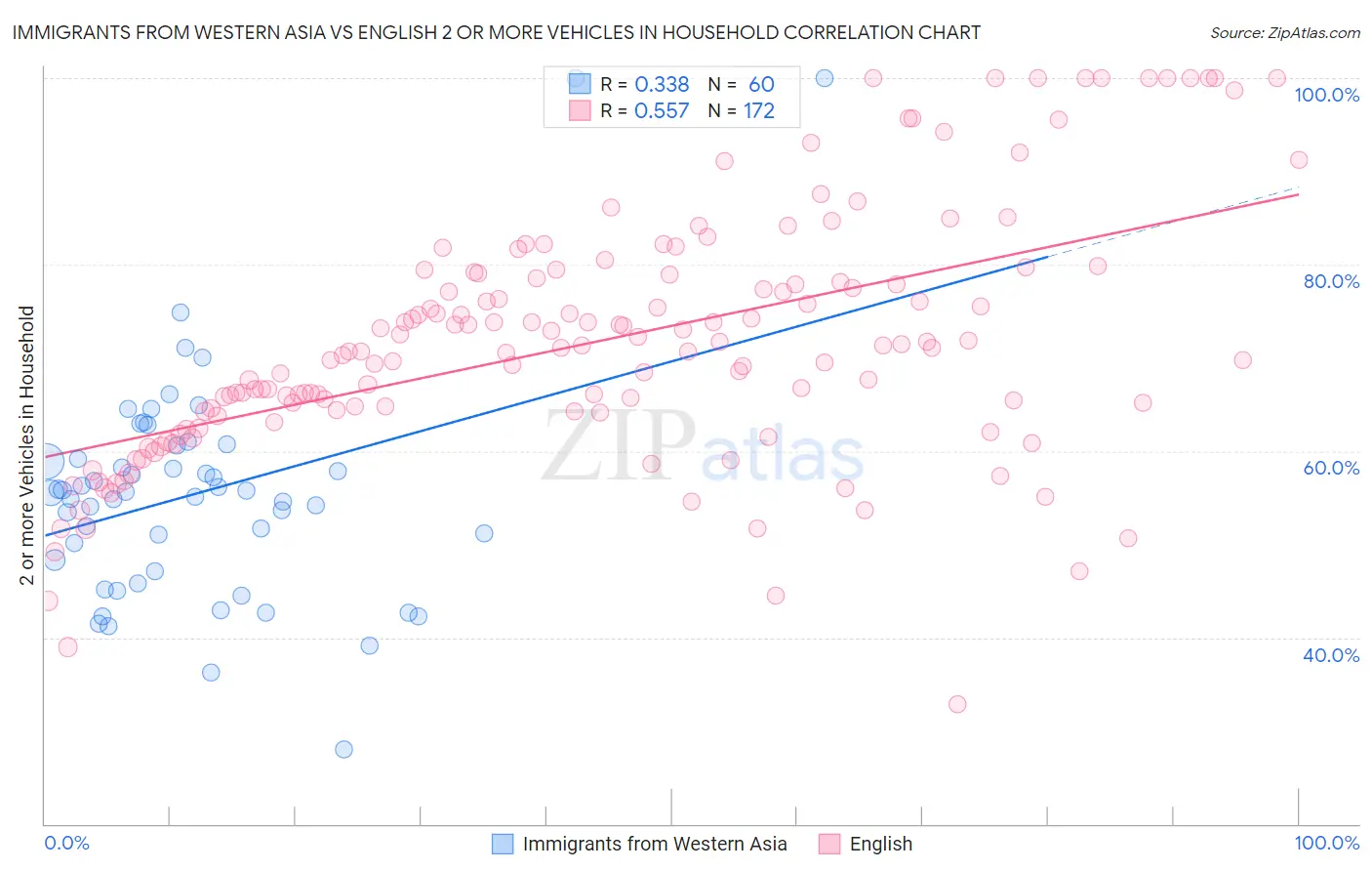 Immigrants from Western Asia vs English 2 or more Vehicles in Household