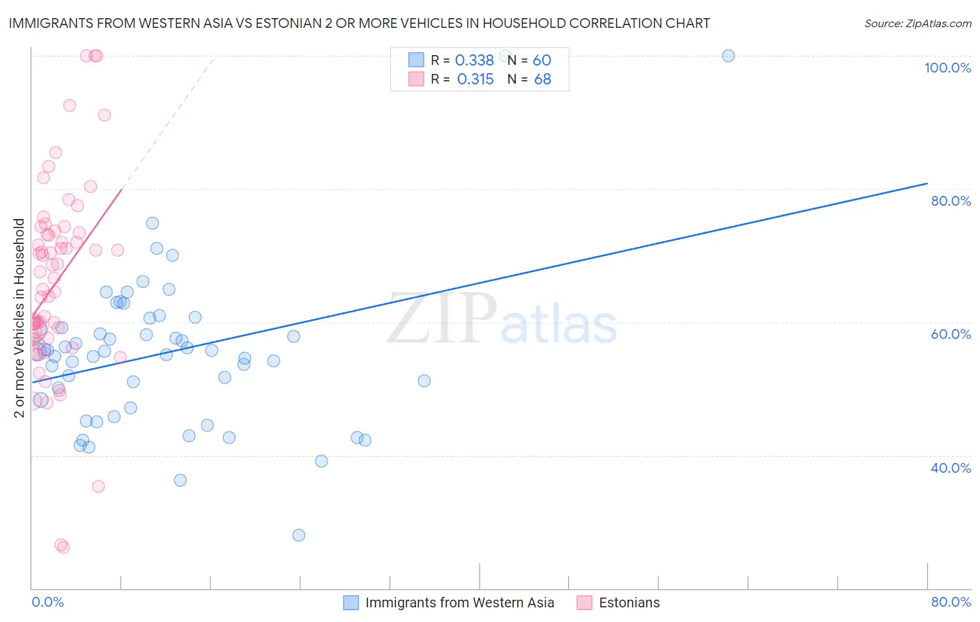 Immigrants from Western Asia vs Estonian 2 or more Vehicles in Household