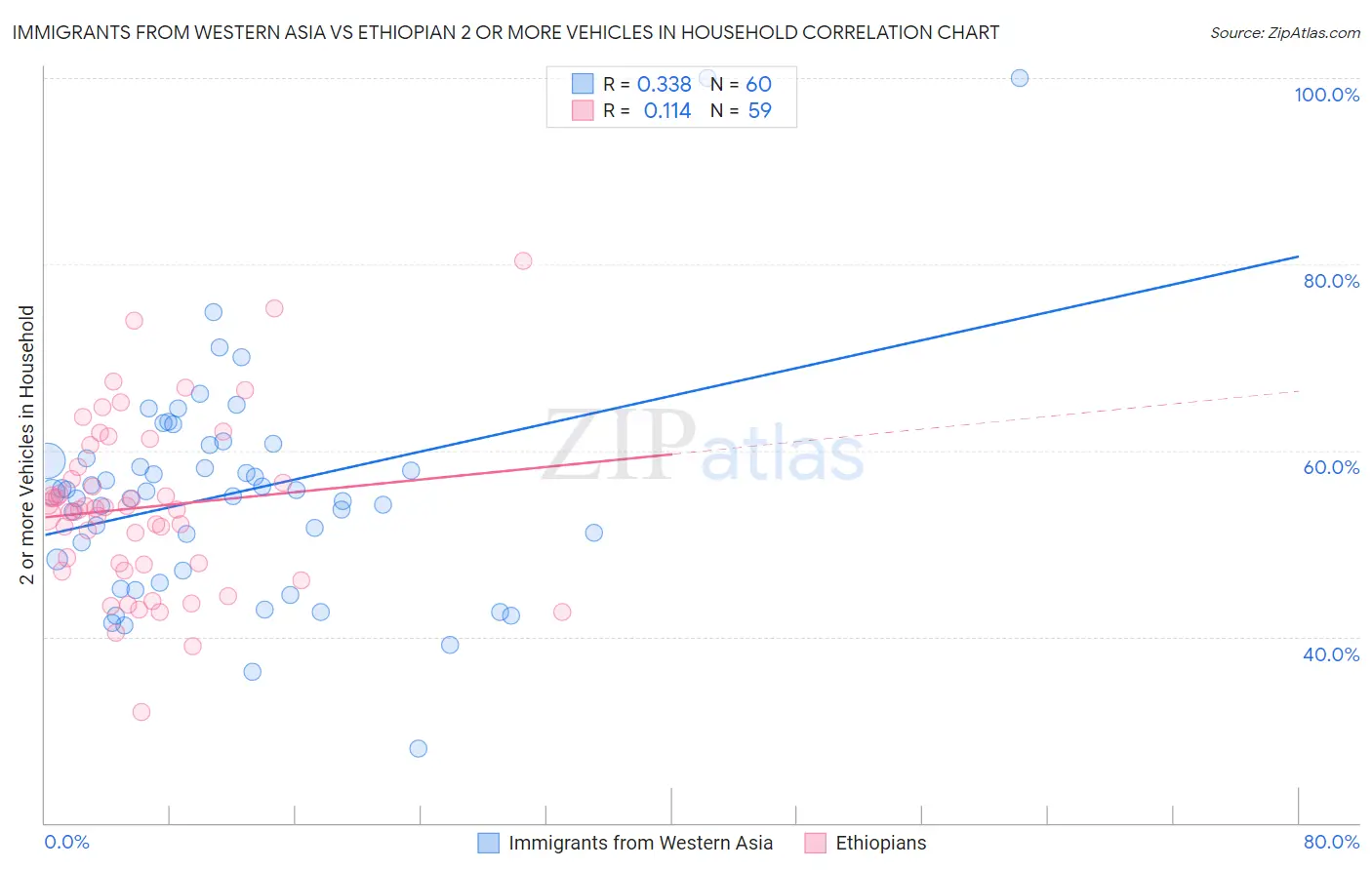 Immigrants from Western Asia vs Ethiopian 2 or more Vehicles in Household