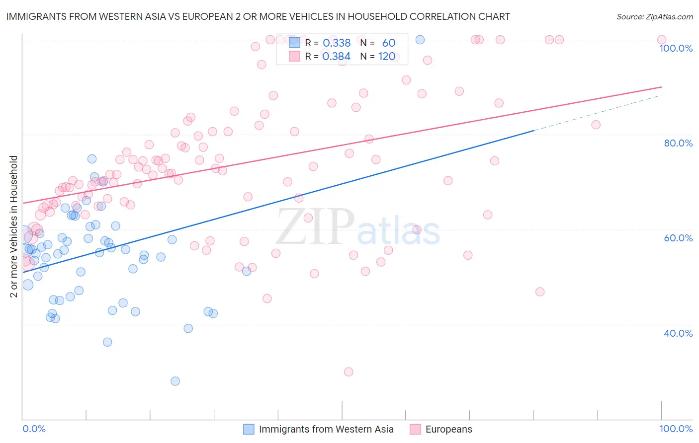 Immigrants from Western Asia vs European 2 or more Vehicles in Household