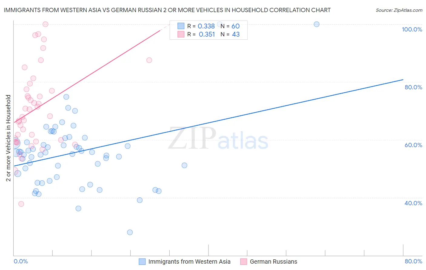 Immigrants from Western Asia vs German Russian 2 or more Vehicles in Household