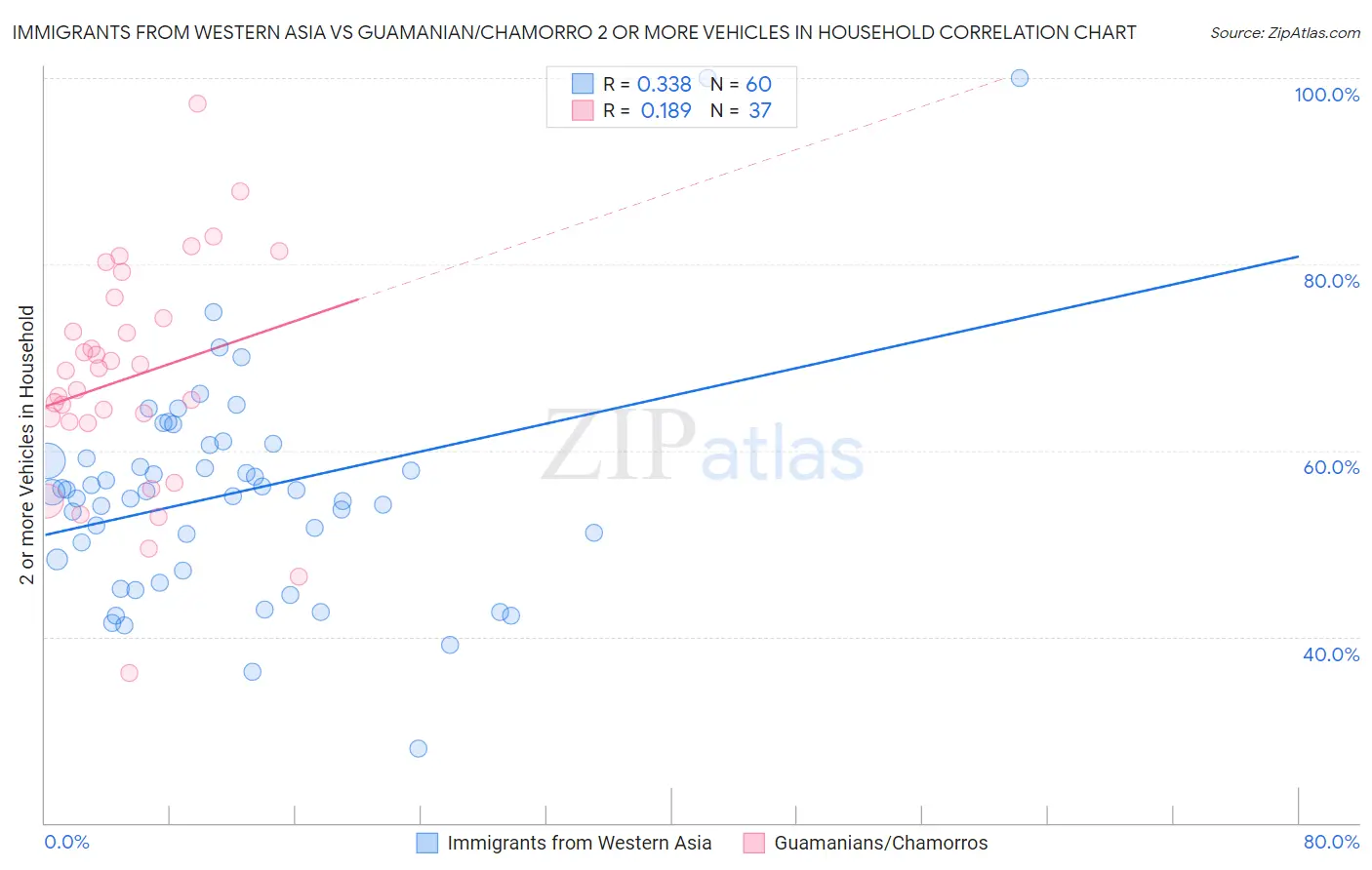 Immigrants from Western Asia vs Guamanian/Chamorro 2 or more Vehicles in Household