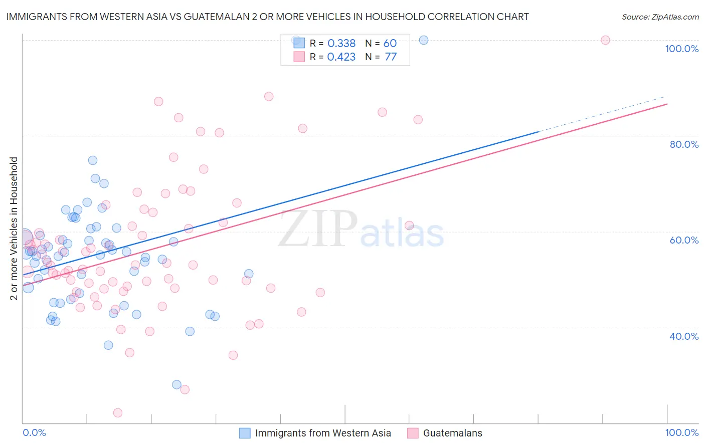 Immigrants from Western Asia vs Guatemalan 2 or more Vehicles in Household
