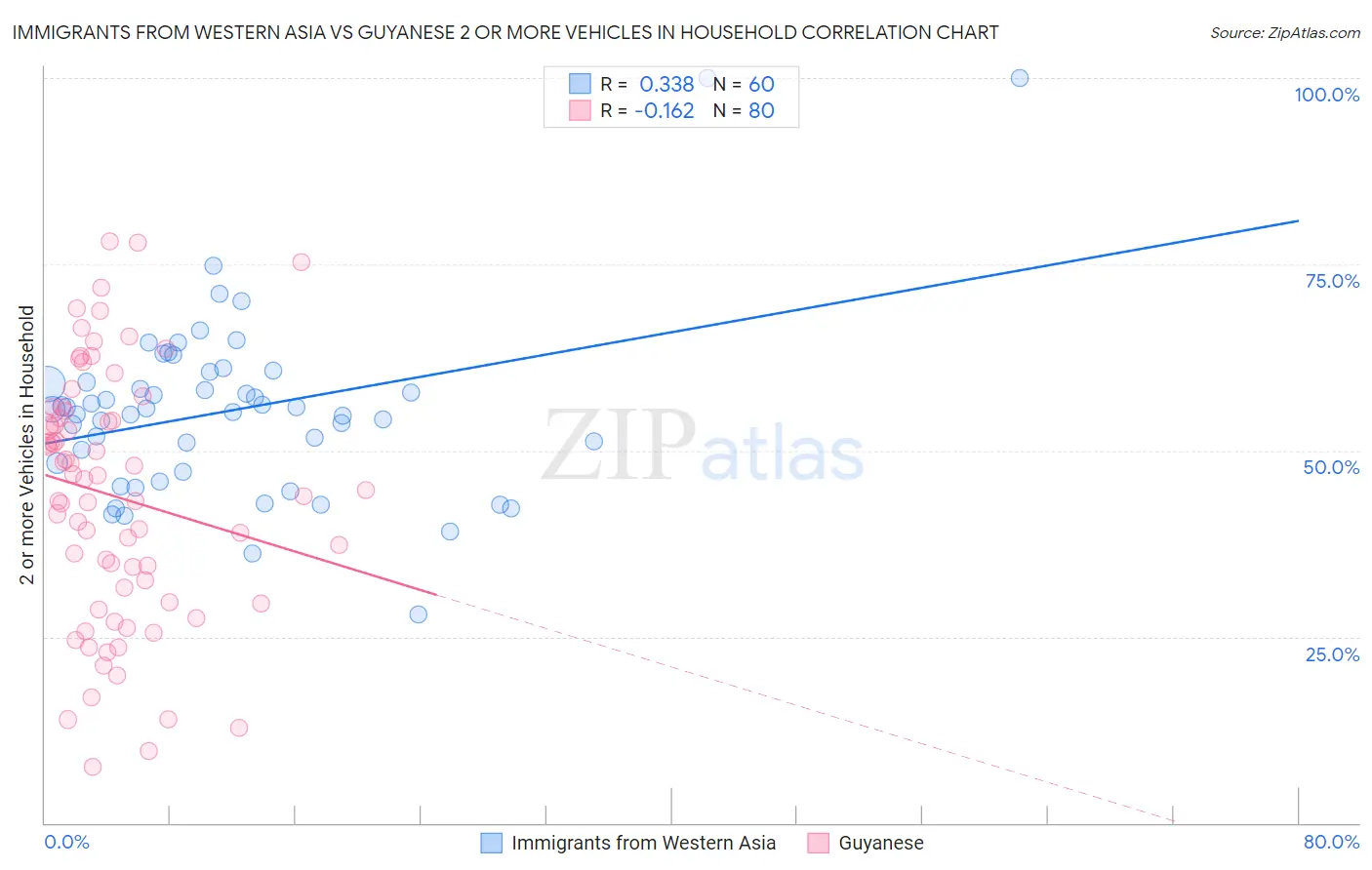 Immigrants from Western Asia vs Guyanese 2 or more Vehicles in Household