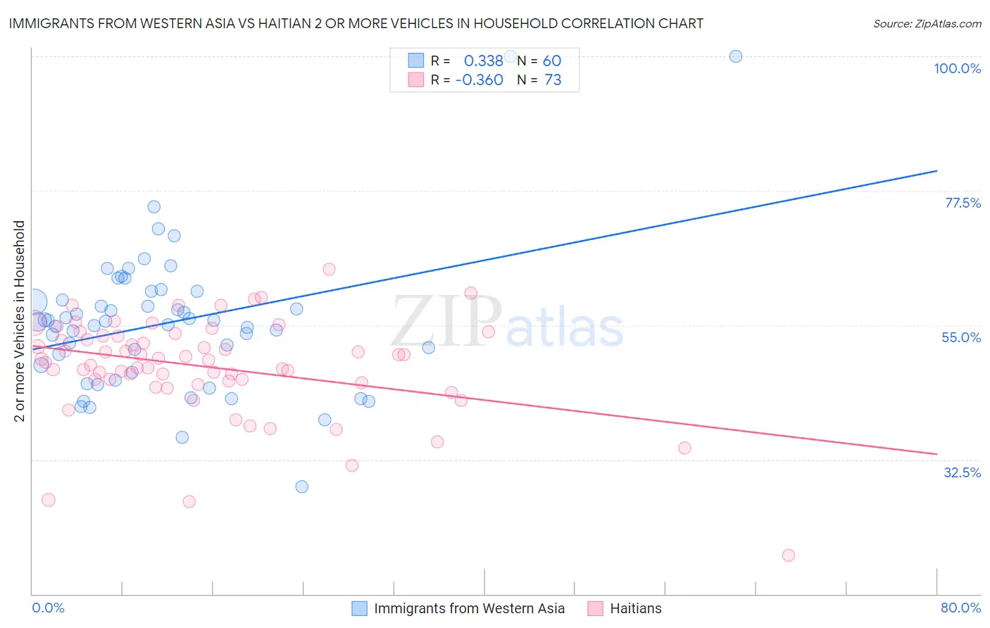 Immigrants from Western Asia vs Haitian 2 or more Vehicles in Household