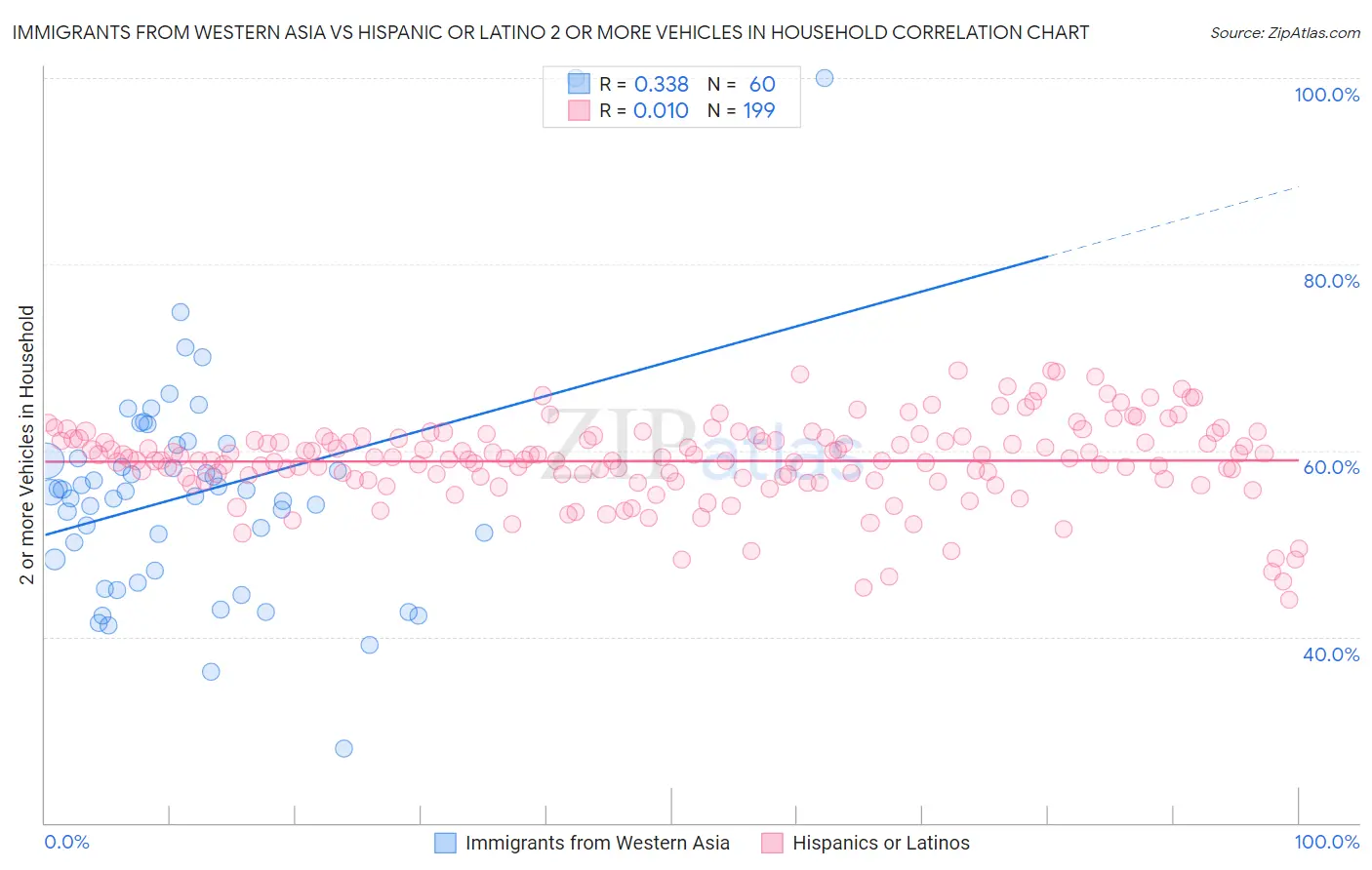 Immigrants from Western Asia vs Hispanic or Latino 2 or more Vehicles in Household