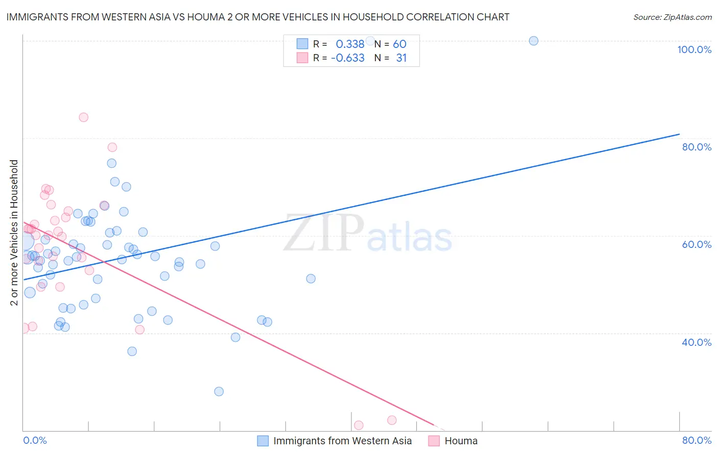 Immigrants from Western Asia vs Houma 2 or more Vehicles in Household