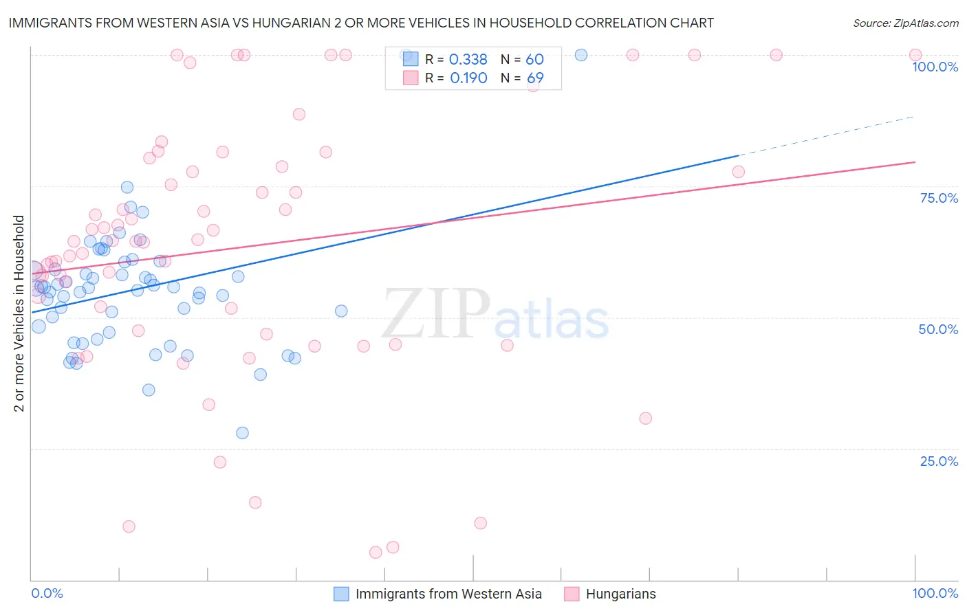Immigrants from Western Asia vs Hungarian 2 or more Vehicles in Household