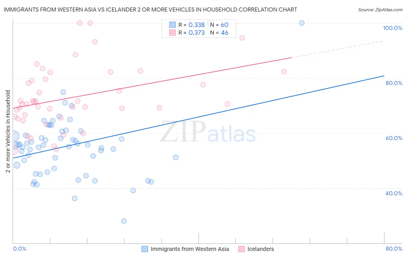Immigrants from Western Asia vs Icelander 2 or more Vehicles in Household