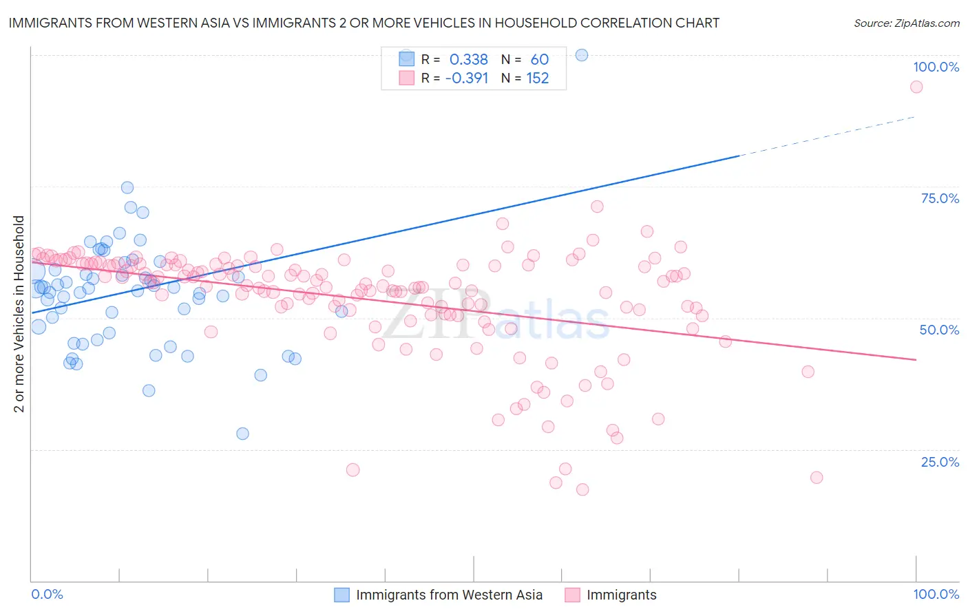 Immigrants from Western Asia vs Immigrants 2 or more Vehicles in Household