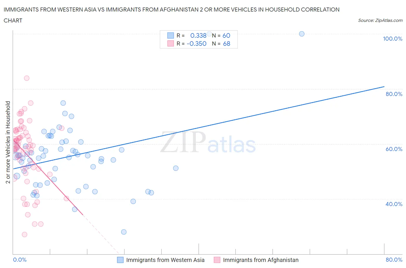 Immigrants from Western Asia vs Immigrants from Afghanistan 2 or more Vehicles in Household