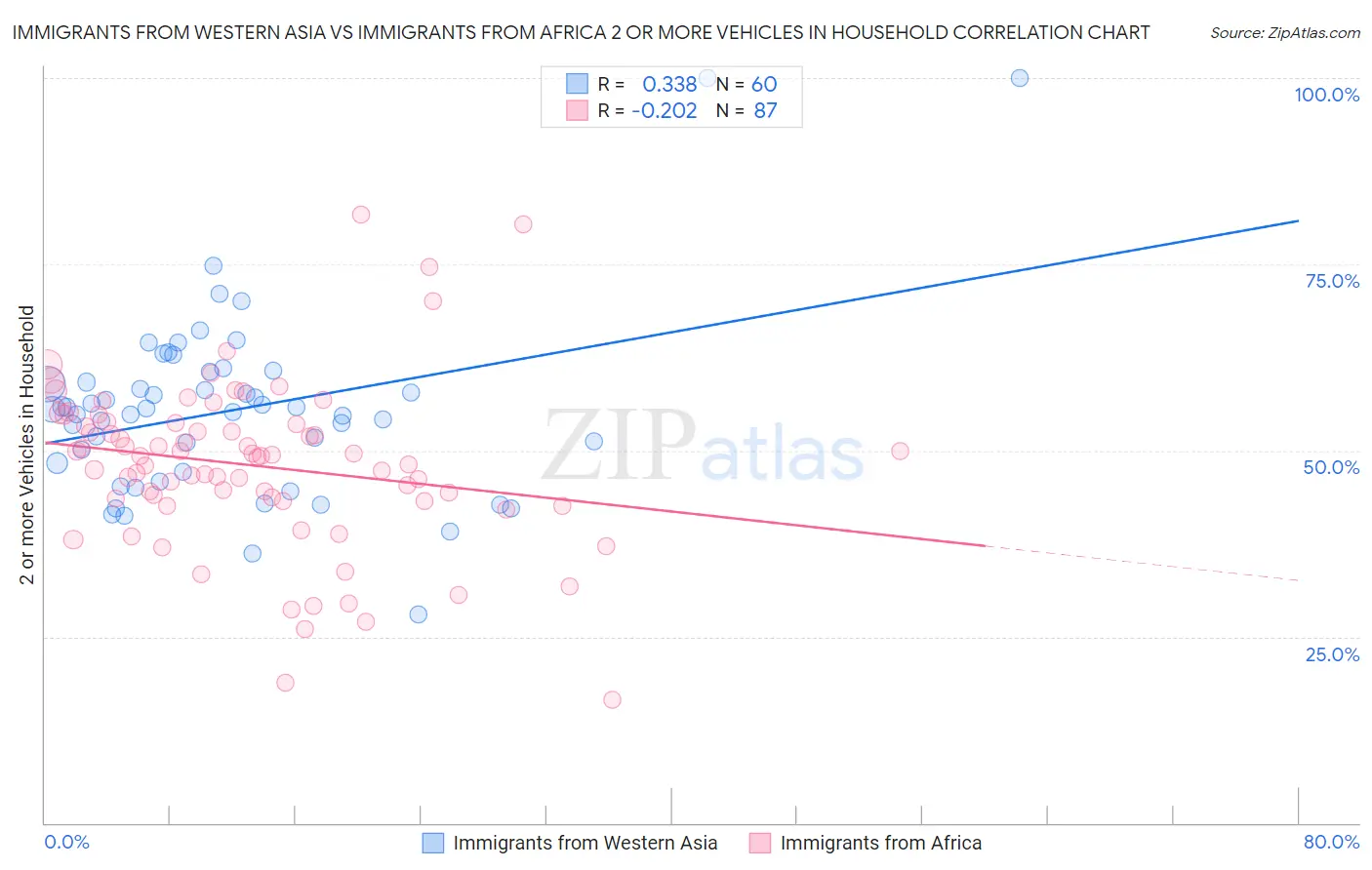 Immigrants from Western Asia vs Immigrants from Africa 2 or more Vehicles in Household