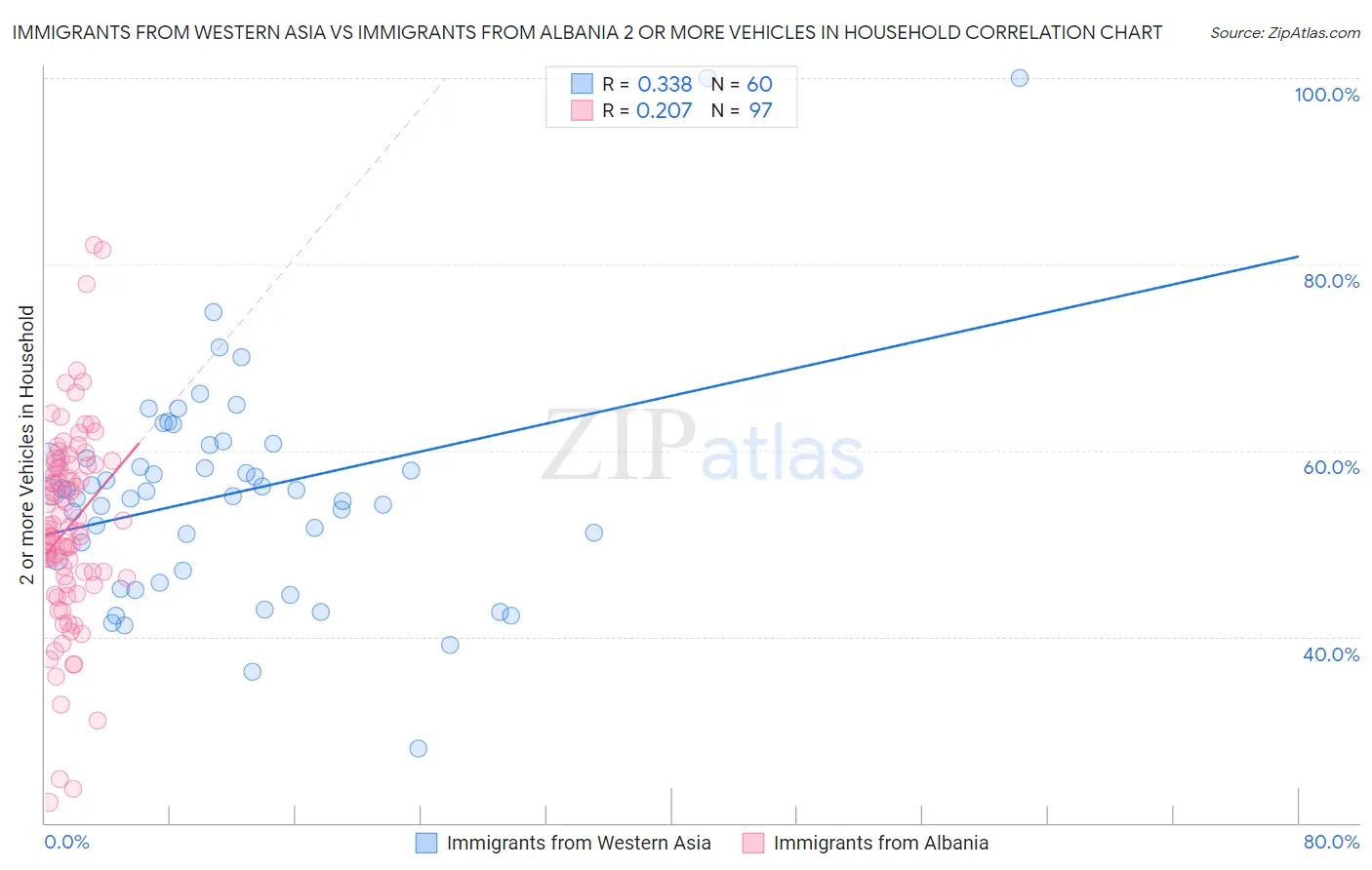 Immigrants from Western Asia vs Immigrants from Albania 2 or more Vehicles in Household